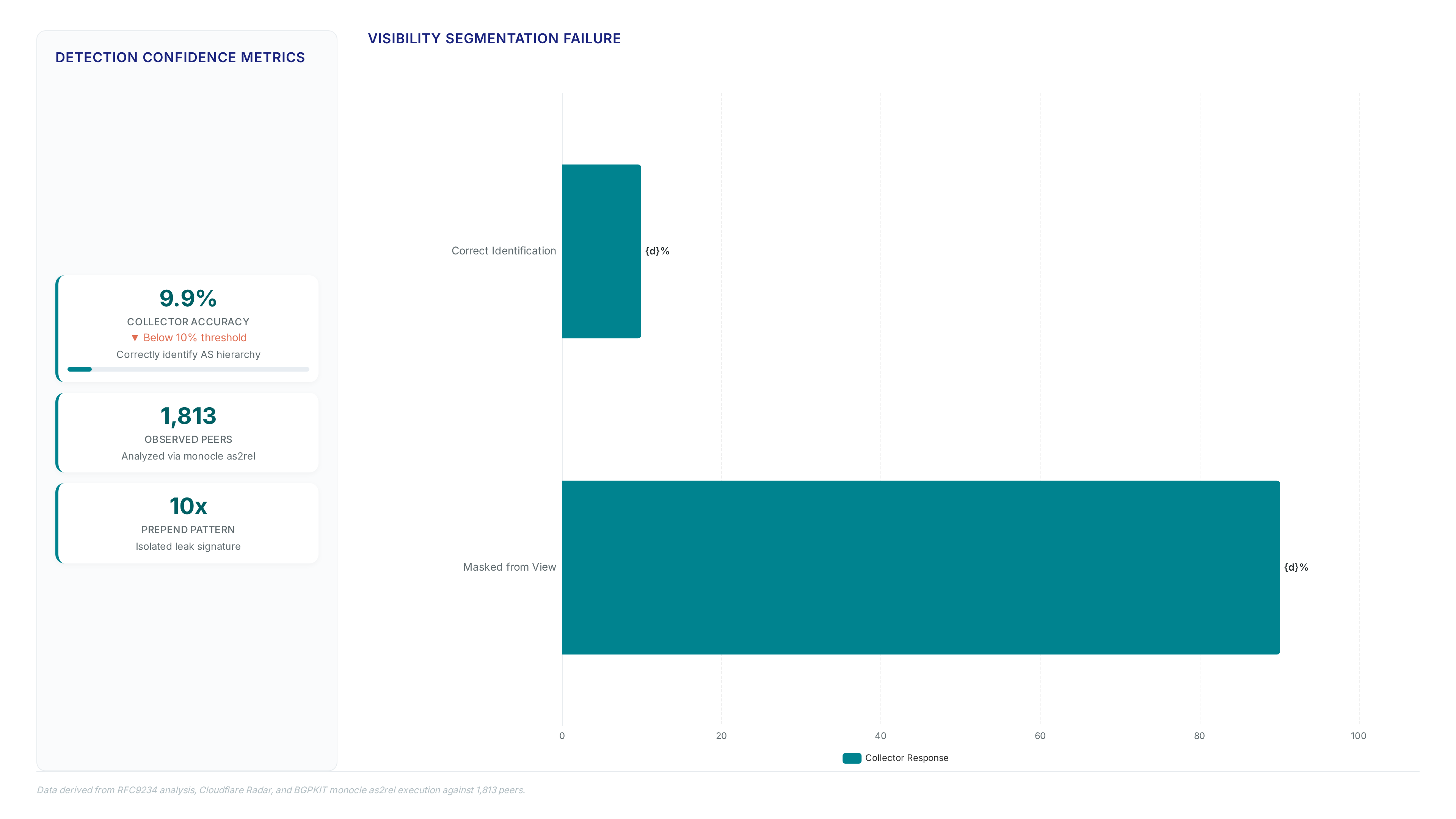 Chart showing only 9.9% of collectors correctly identify the AS hierarchy while 10x prepend patterns mask leaks from global view.