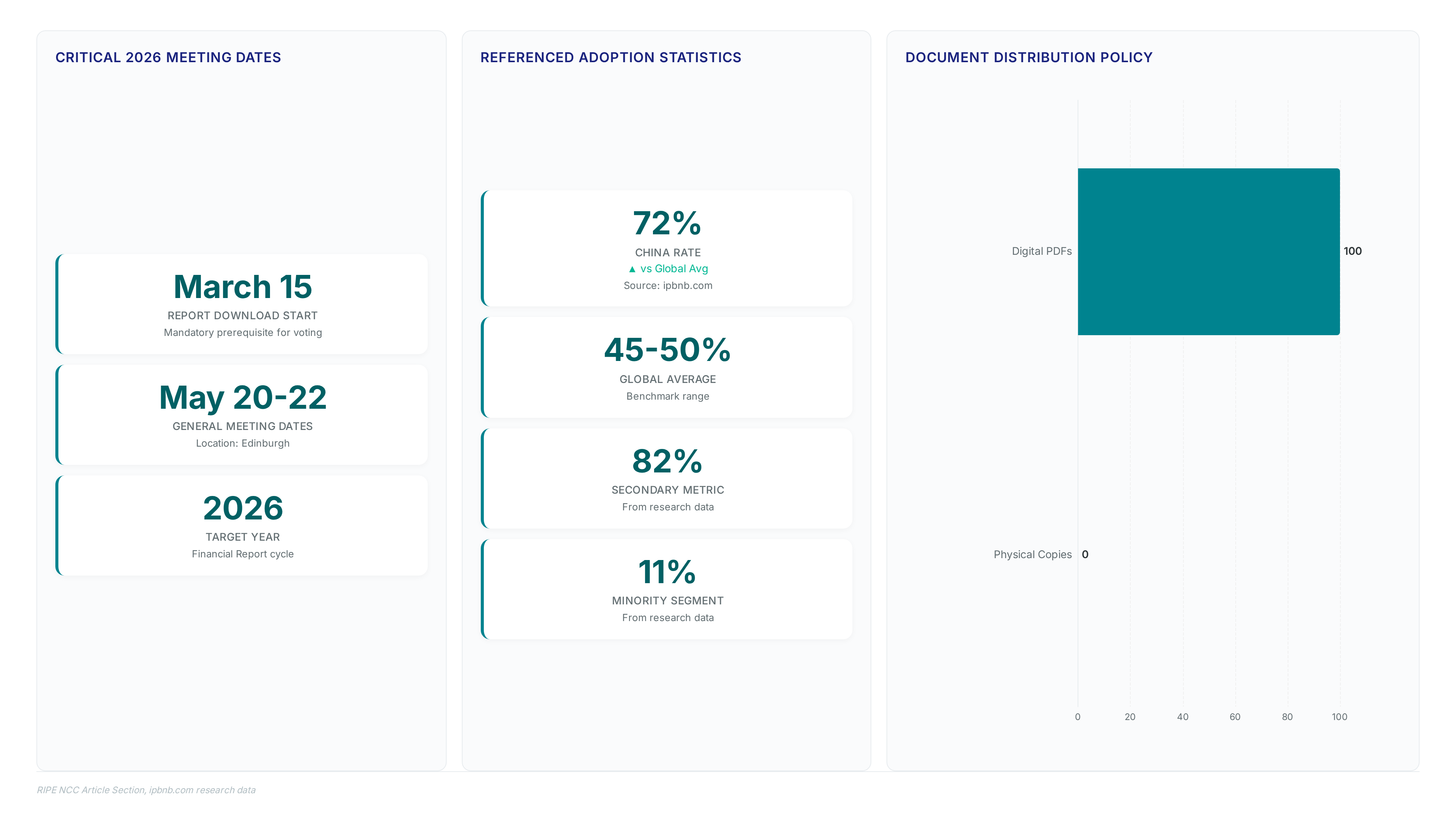 Dashboard showing 2026 RIPE NCC meeting dates, digital-only report policy, and referenced global adoption statistics including China's 72% rate.