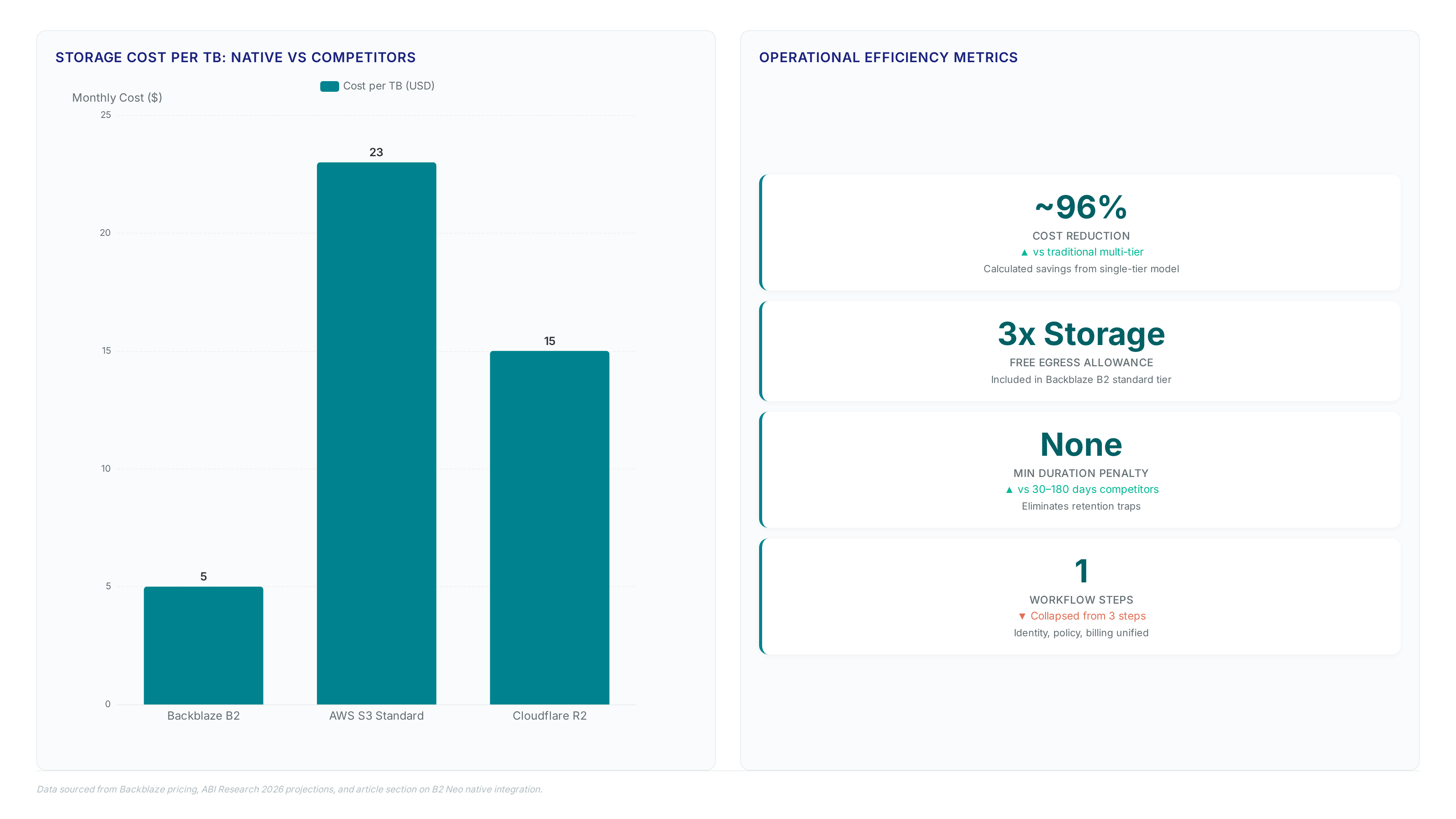 Chart comparing B2 Neo storage costs at $5/TB against AWS and Cloudflare, highlighting 96% cost savings and zero minimum duration penalties compared to competitor 30-day traps.