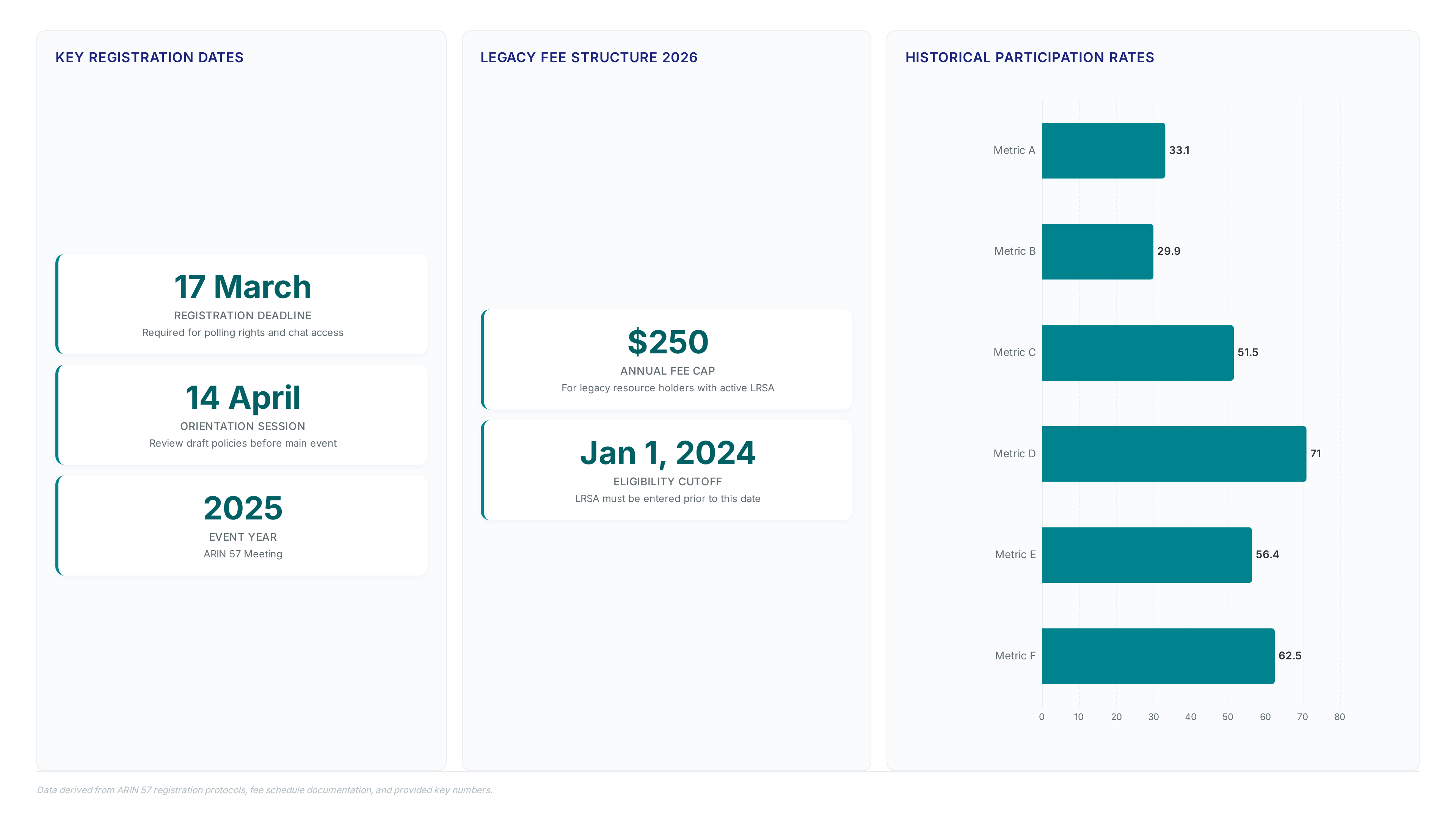 Dashboard showing ARIN 57 registration deadlines of March 17 and April 14, a $250 legacy fee cap for 2026, and a bar chart of six historical participation percentages ranging from 29.9% to 71.0%.