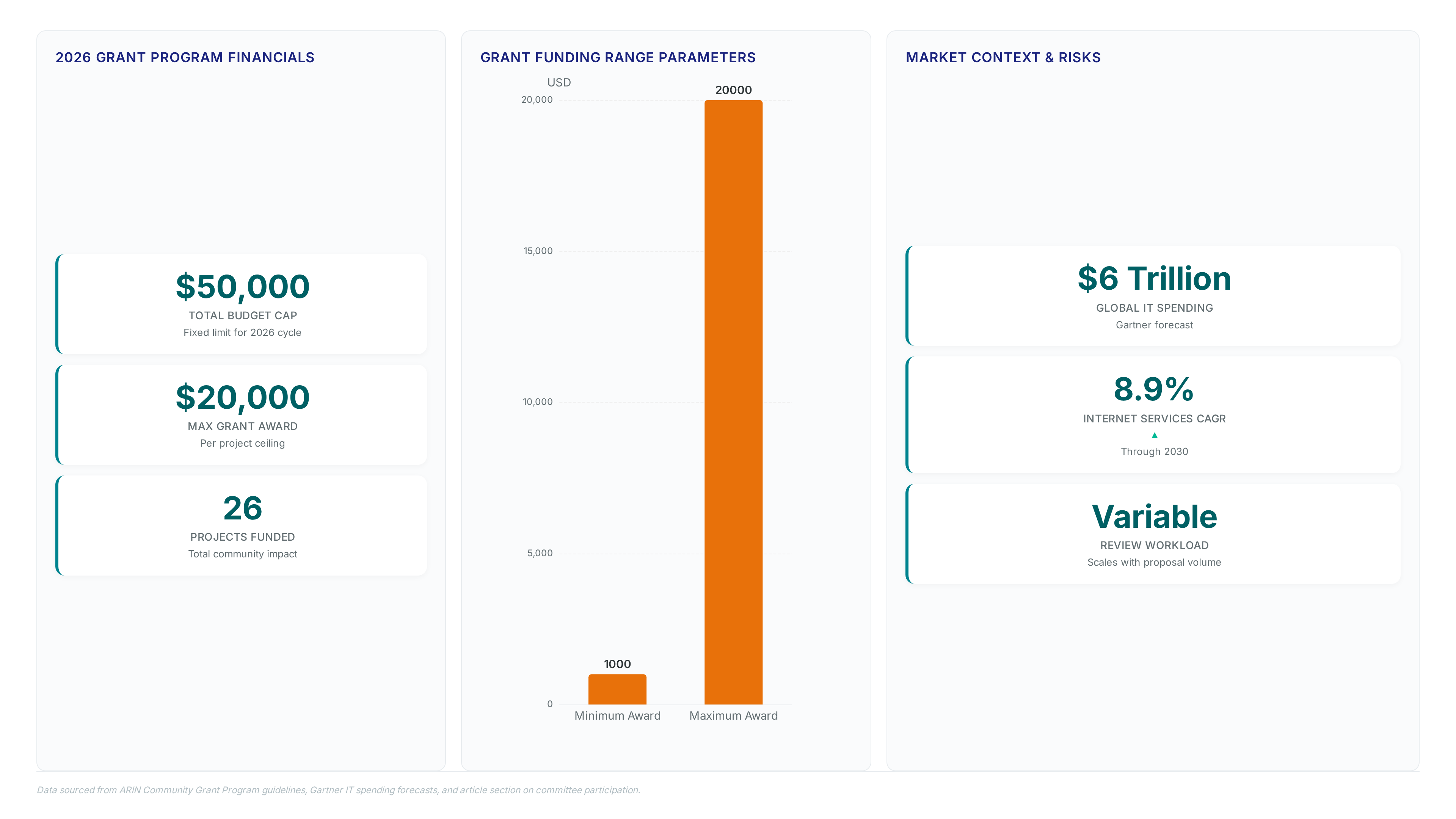 Dashboard showing ARIN grant limits of $1k-$20k, a $50k total budget, 26 funded projects since 2019, and market context including $6T global IT spending.