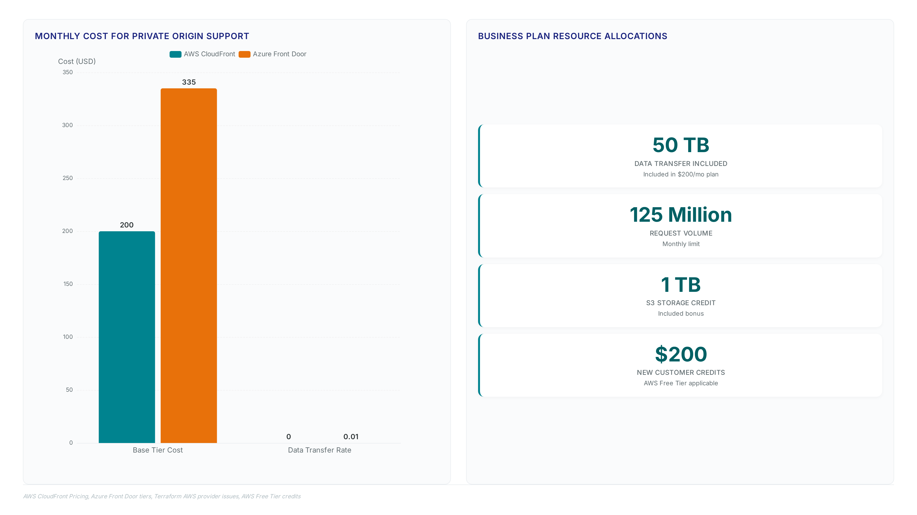Comparison of AWS and Azure private origin costs showing $200 vs $335 entry fees, alongside key resource limits like 50TB data and potential 40% cost savings.