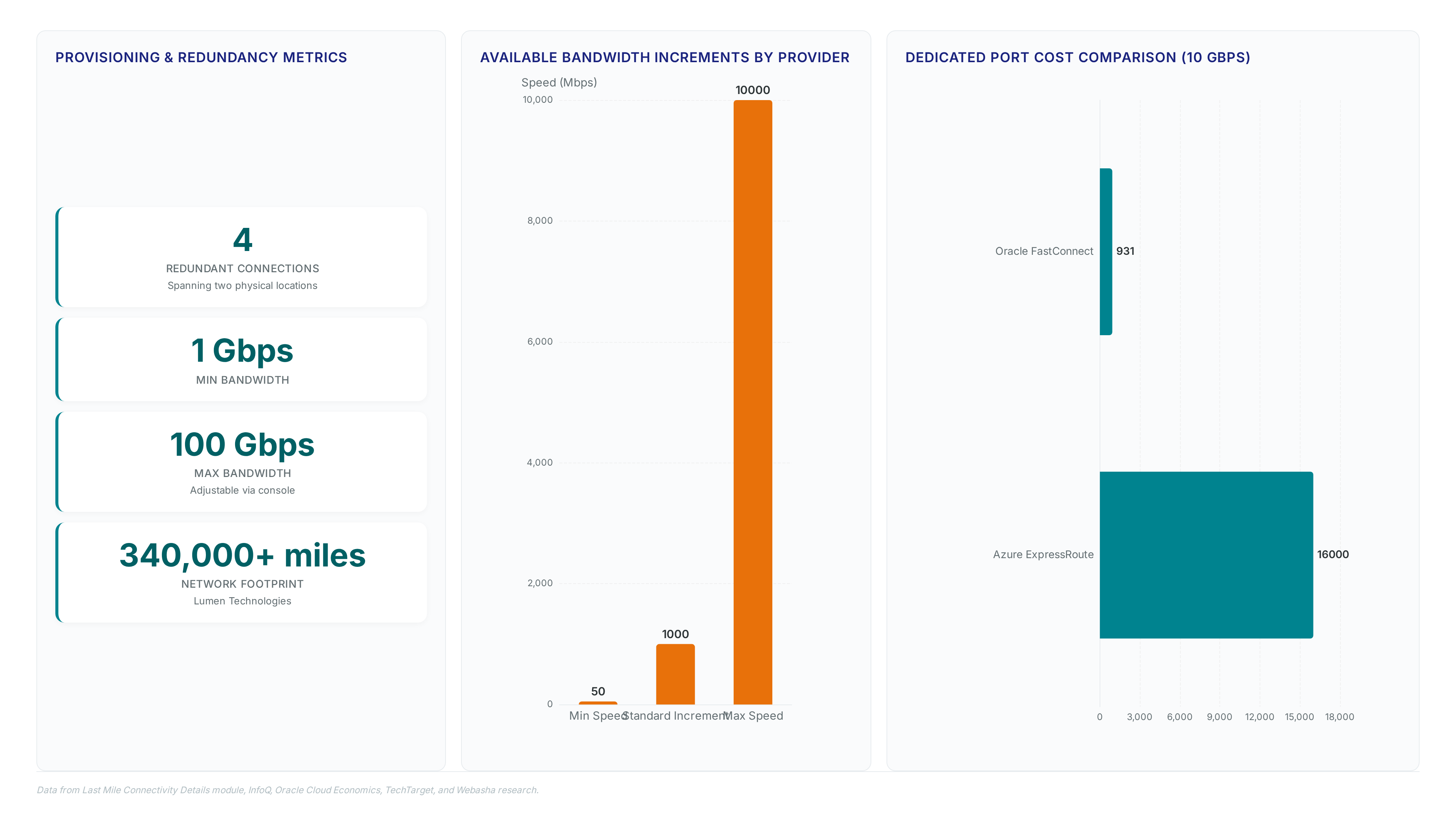 Dashboard showing 4 redundant connections, bandwidth scaling from 1 Gbps to 100 Gbps, provider speed increments comparing 50 Mbps start vs 10 Gbps fixed, and cost contrast between Oracle's $931 and Azure's $16,000 monthly ports.
