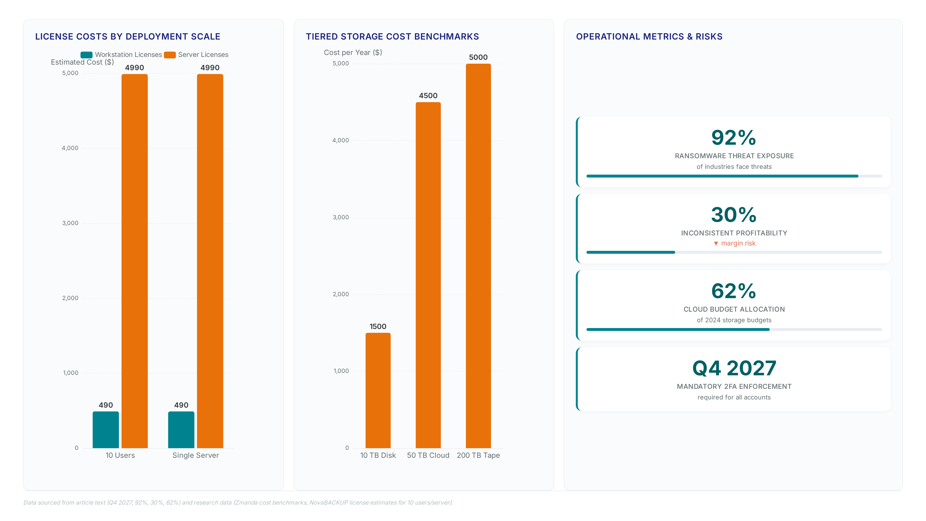 Dashboard showing backup license costs for workstations versus servers, tiered storage expenses for disk cloud and tape, and key metrics including ransomware threat levels and profitability risks.