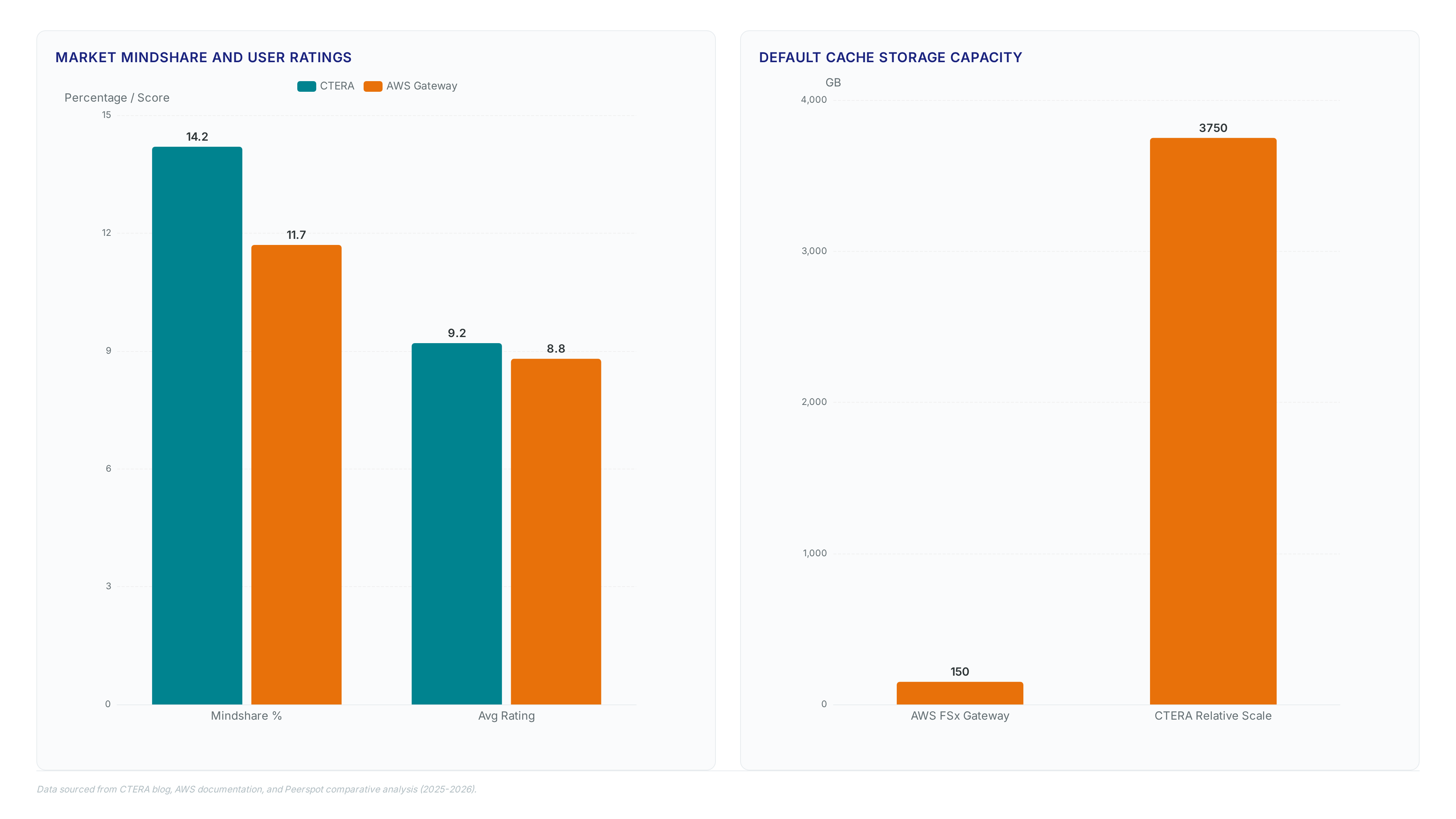Comparison charts showing CTERA leading AWS in mindshare (14.2% vs 11.7%) and ratings (9.2 vs 8.8), with CTERA offering 25X larger cache capacity than the 150GB AWS default.