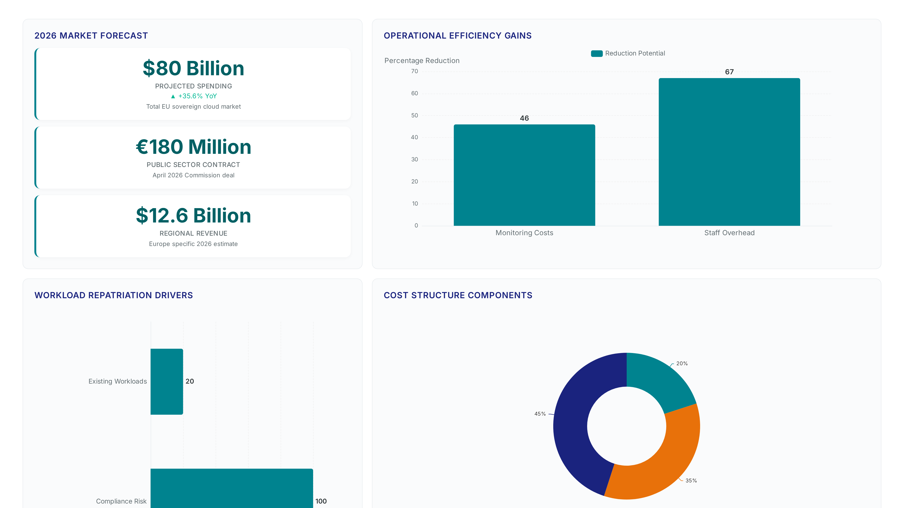 Dashboard showing EU sovereign cloud spending reaching $80 billion in 2026, a 35.6% increase, alongside metrics for operational efficiency gains and workload repatriation drivers.