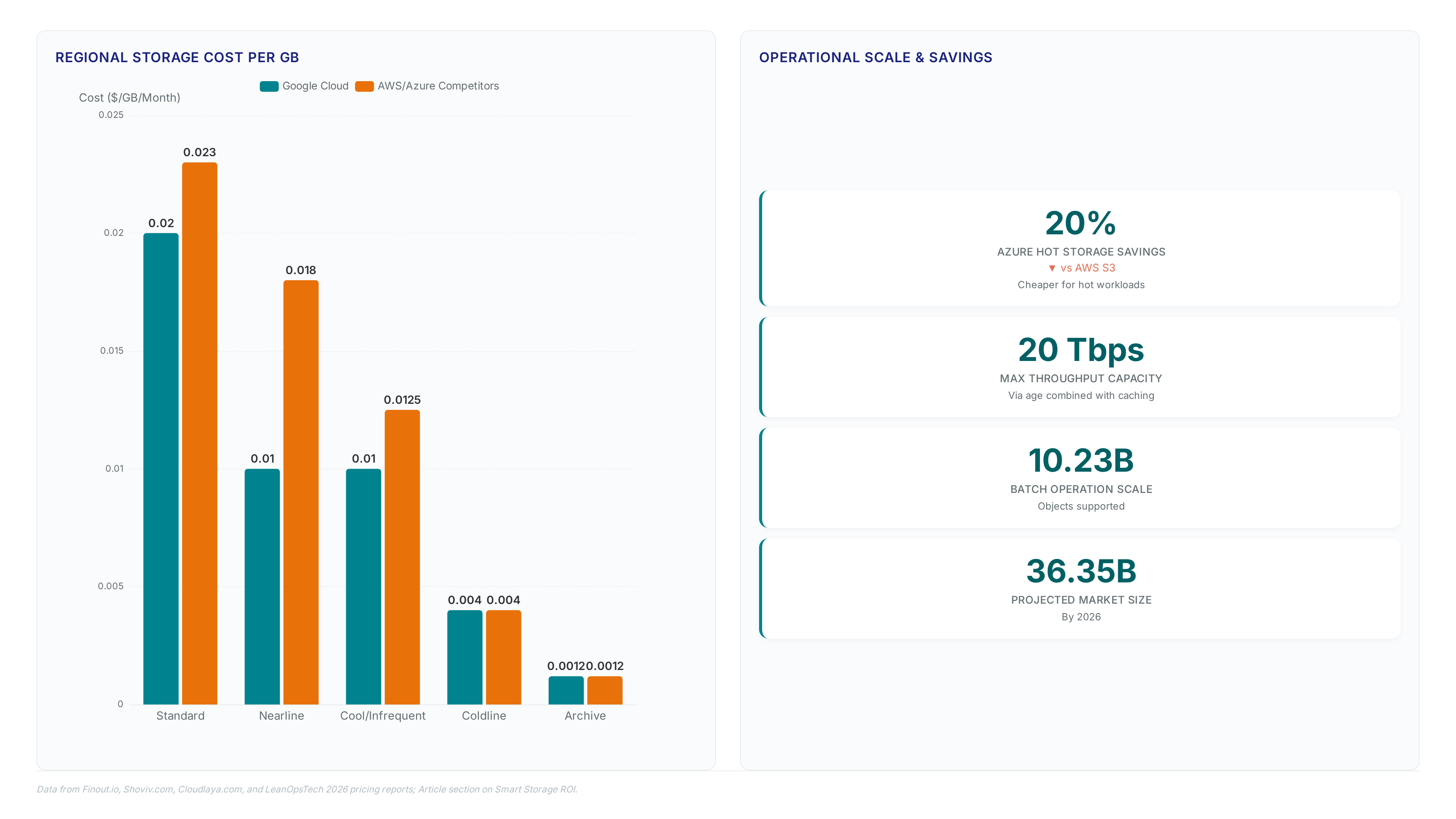 Grouped bar chart comparing Google Cloud, AWS, and Azure storage costs per GB across five tiers, alongside metric cards highlighting 20% savings, 20 Tbps throughput, and billion-scale object operations.