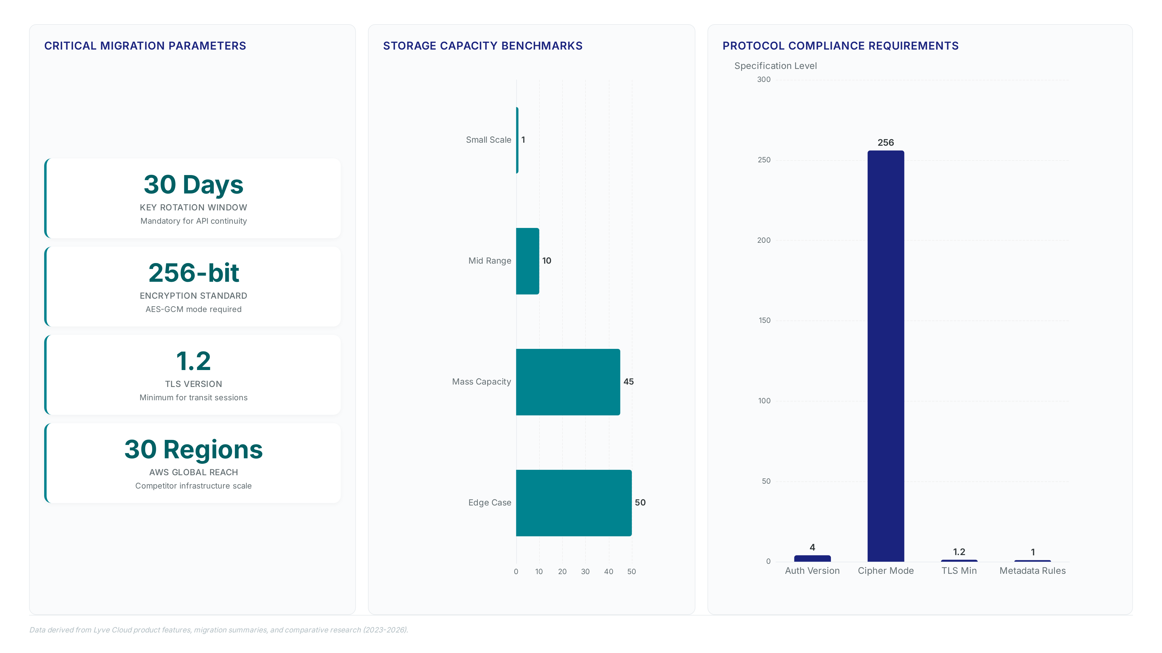 Dashboard showing 30-day key rotation window, 256-bit encryption, TLS 1.2 requirements, storage capacities up to 50TB, and signature version 4 compliance.
