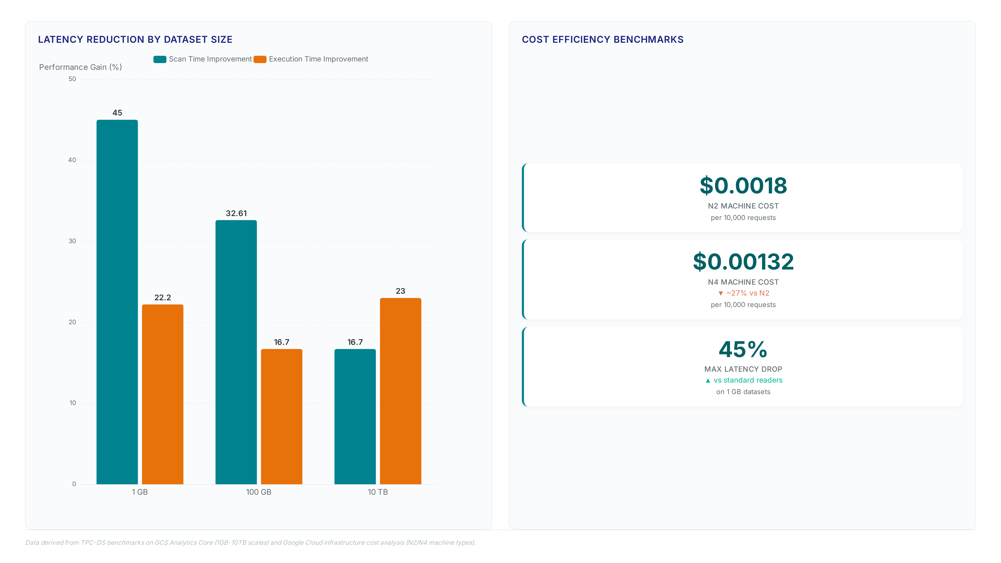 Grouped bar chart comparing scan and execution time improvements across 1GB, 100GB, and 10TB datasets, alongside metric cards showing cost per 10k requests for N2 and N4 machines.