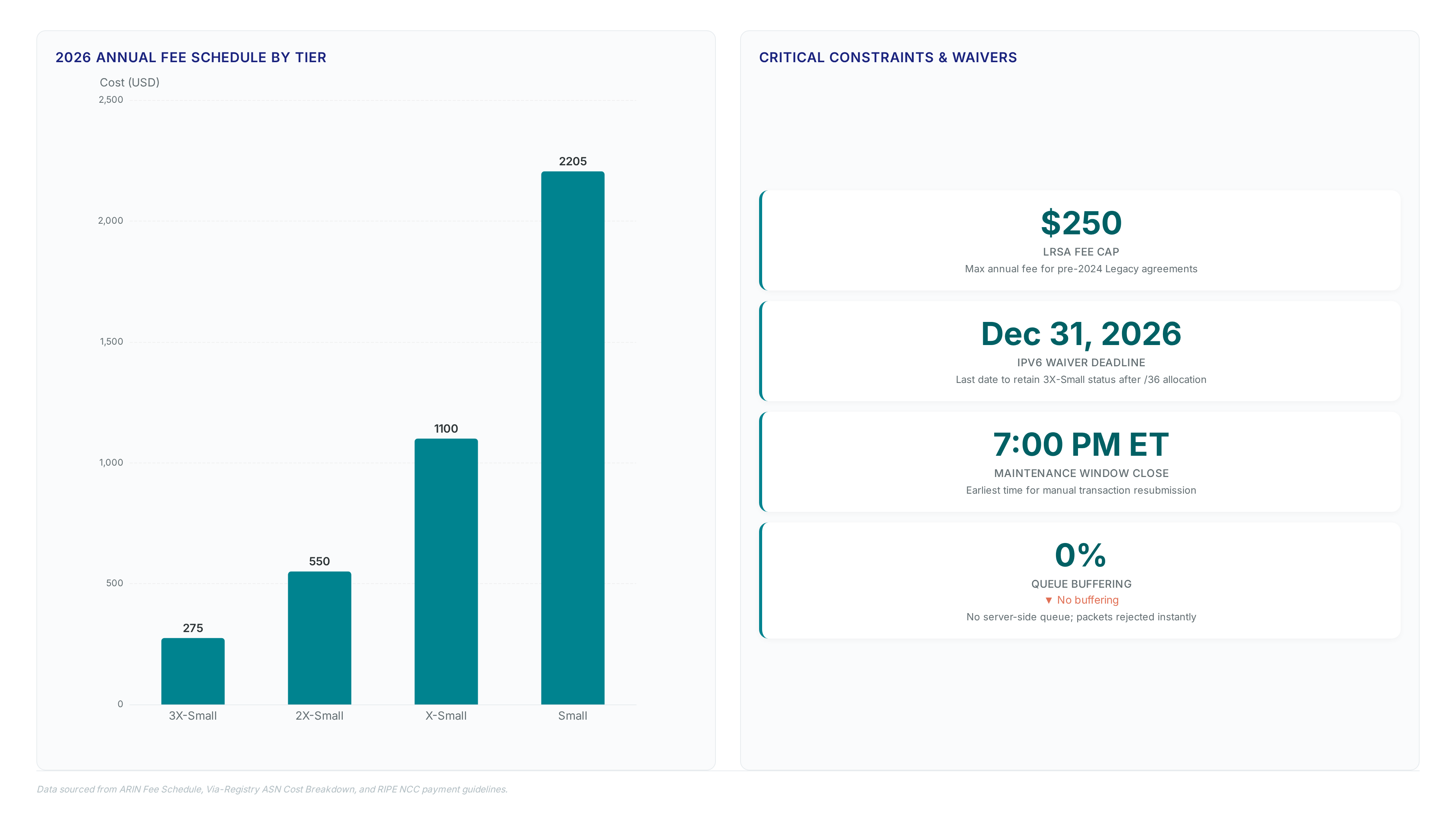 Bar chart showing 2026 fee tiers from $275 to $2,205 and metric cards detailing the $250 legacy cap, 2026 waiver deadline, and 7 PM ET restoration time.