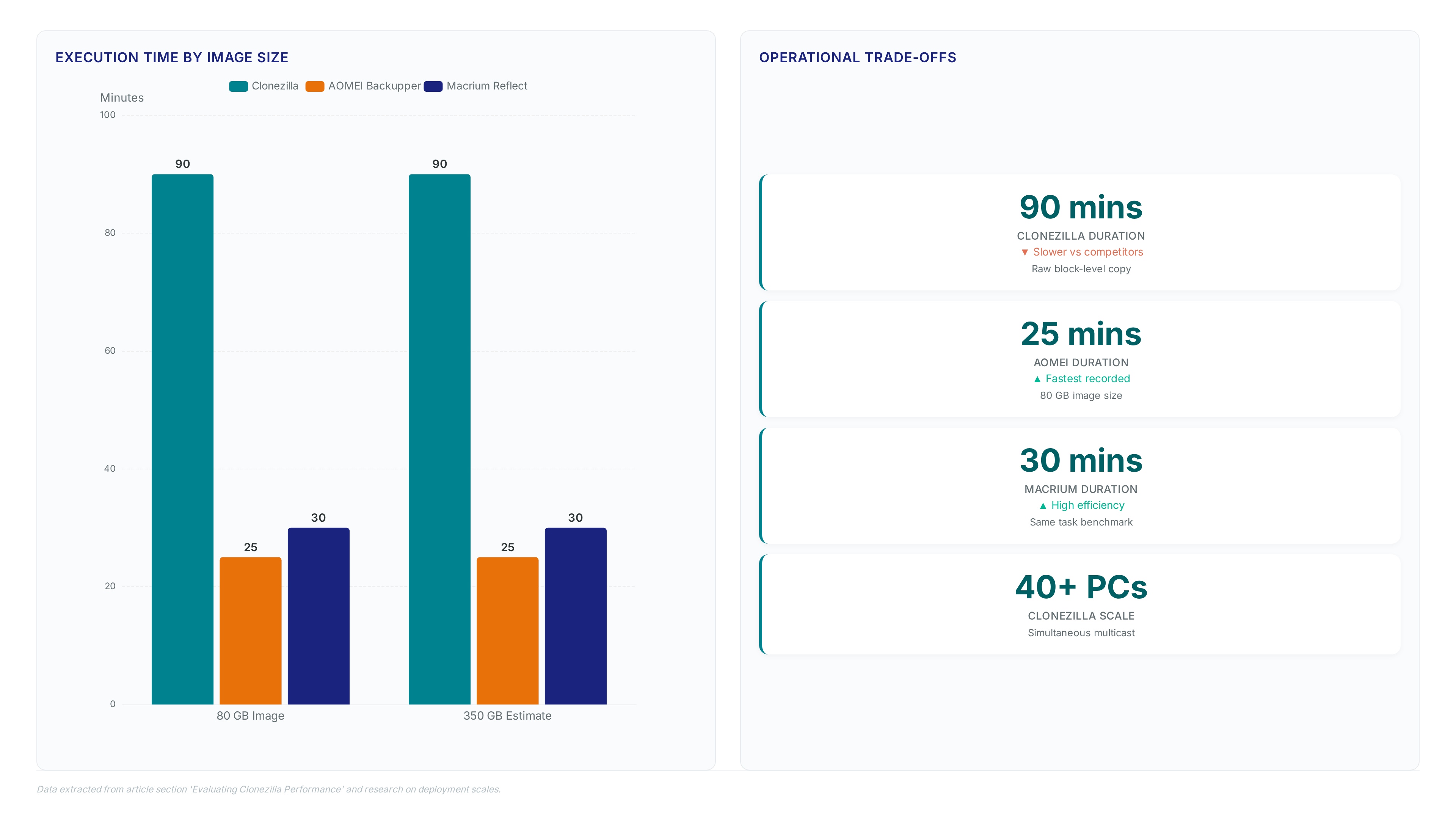 Bar chart comparing Clonezilla's 90-minute imaging time against AOMEI (25 min) and Macrium (30 min), plus metrics on multicast scaling.