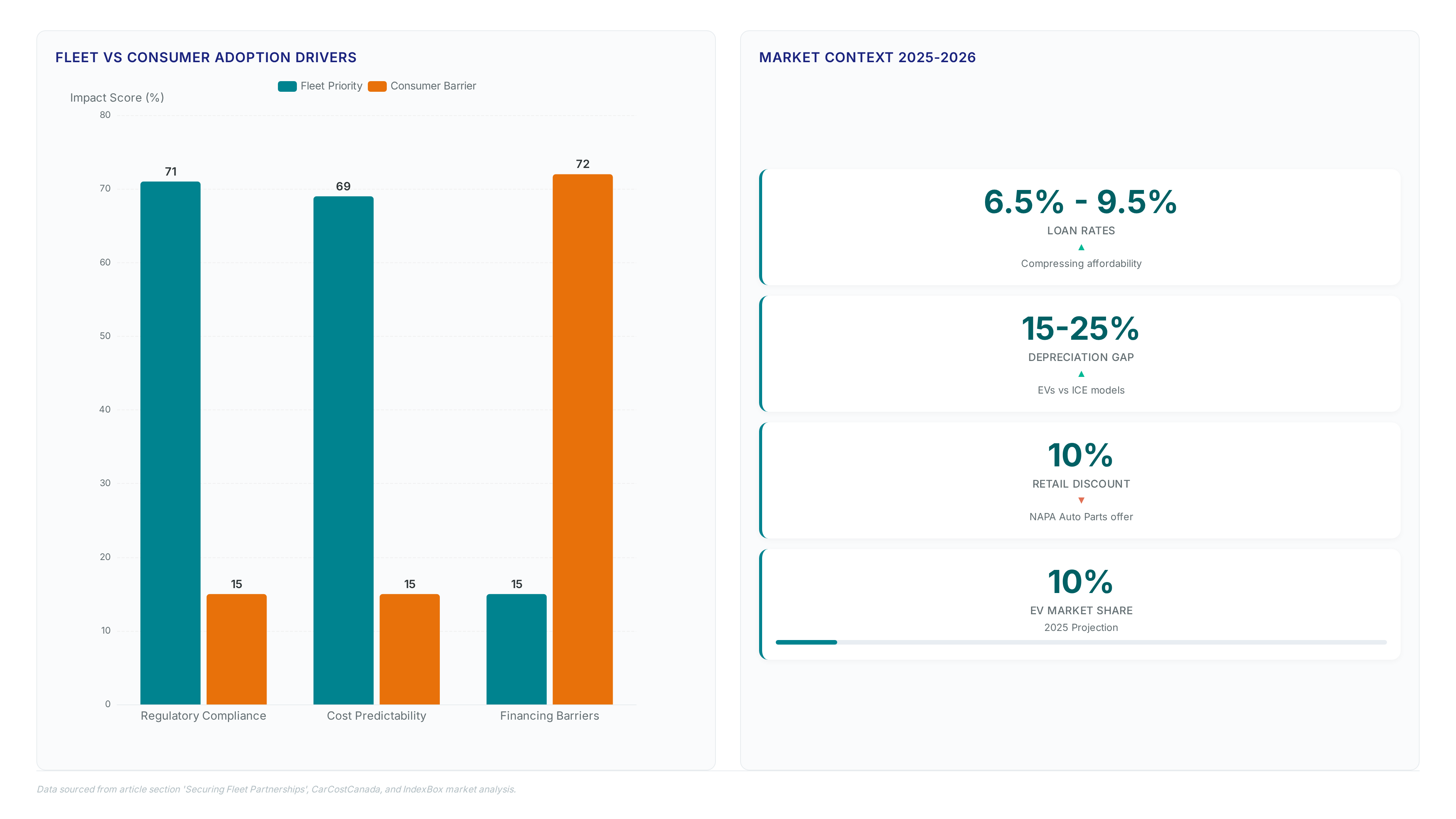 Comparison chart showing fleet operators prioritize regulatory compliance (71%) and cost predictability (69%) while consumers face financing barriers (72%). Metric card displays 6.5-9.5% loan rates and 15-25% EV depreciation.