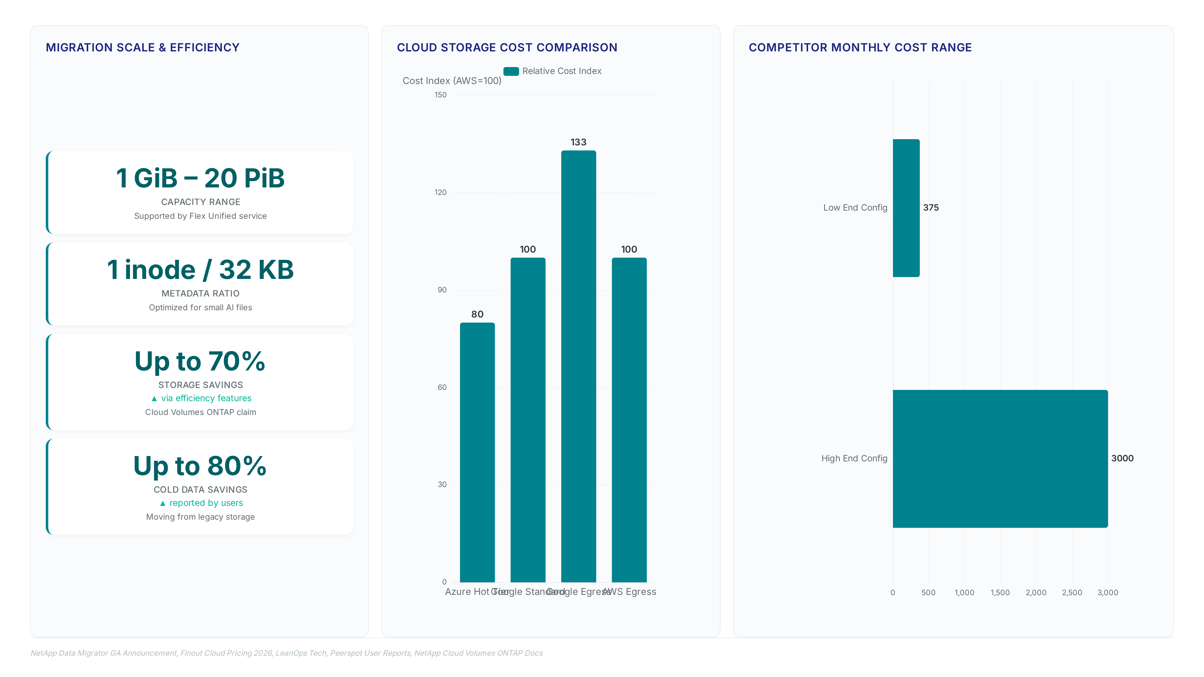 Dashboard showing NetApp migration capacity up to 20 PiB, metadata optimization at 32 KB per inode, cost savings up to 80%, and comparative storage pricing against Azure and AWS.