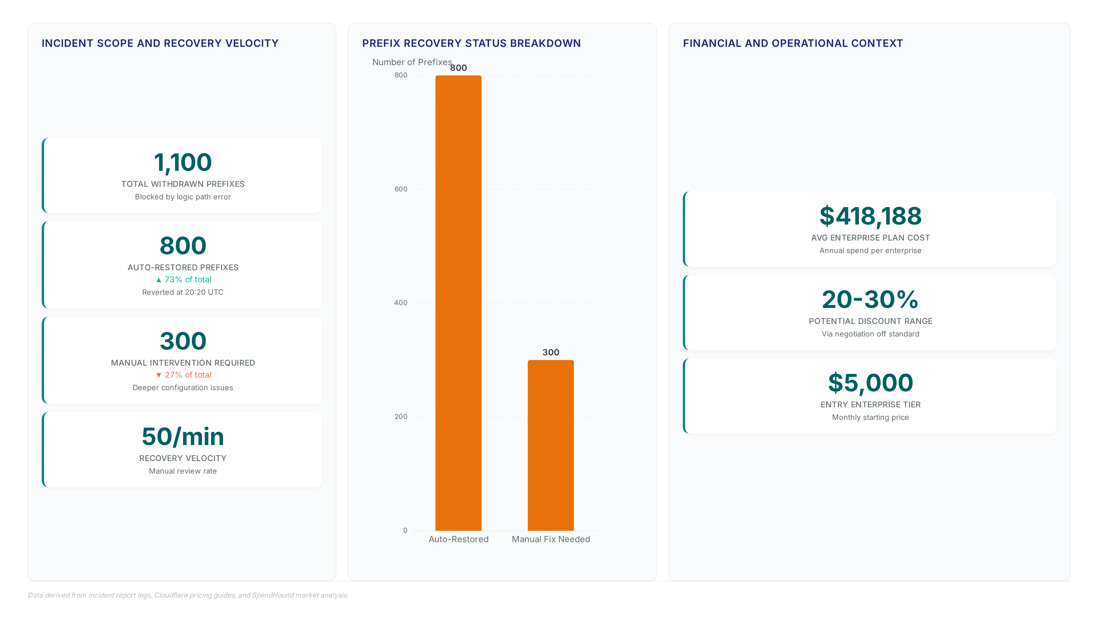 Dashboard showing 1,100 withdrawn prefixes with 800 auto-restored and 300 requiring manual fix, plus enterprise cost metrics averaging $418k annually.