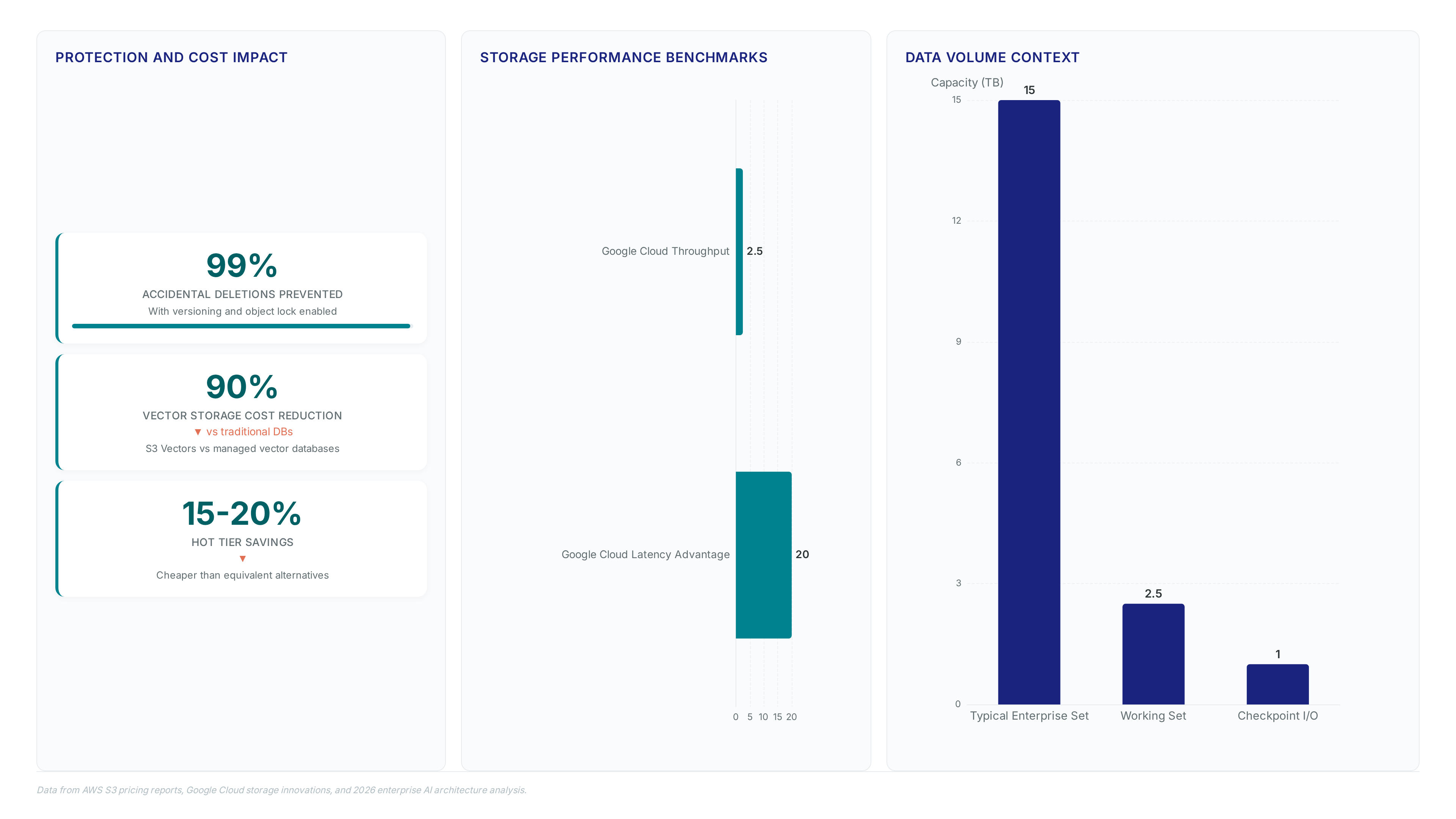 Dashboard showing 99% deletion prevention, 90% vector cost savings, 2.5 TB/s throughput, and enterprise data volumes up to 15 TB.