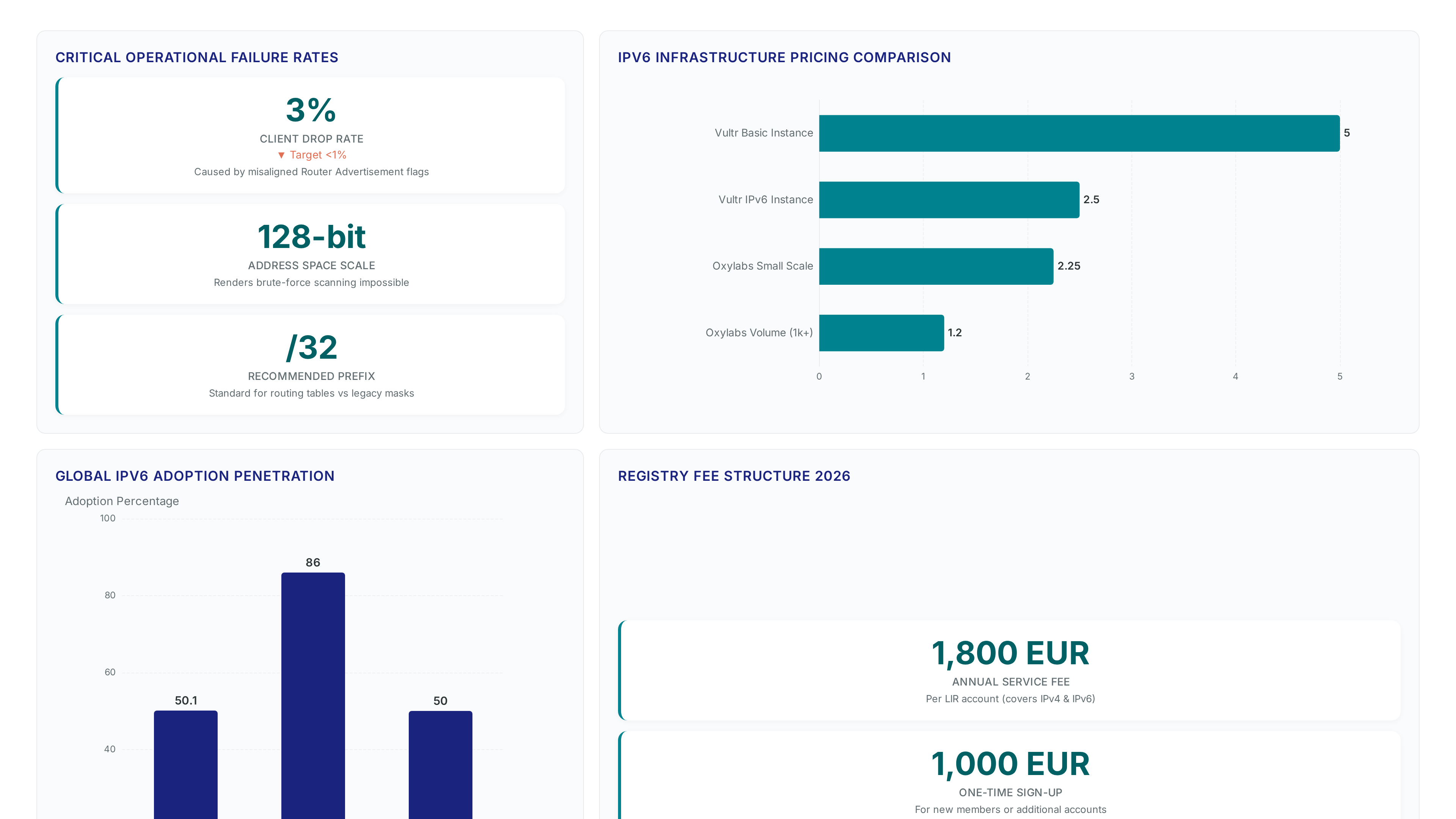 Dashboard showing IPv6 diagnostic metrics including a 3% client drop rate, pricing comparisons for cloud instances ranging from $1.20 to $5, adoption rates hitting 86% in France, and RIPE NCC fees of 1,800 EUR.