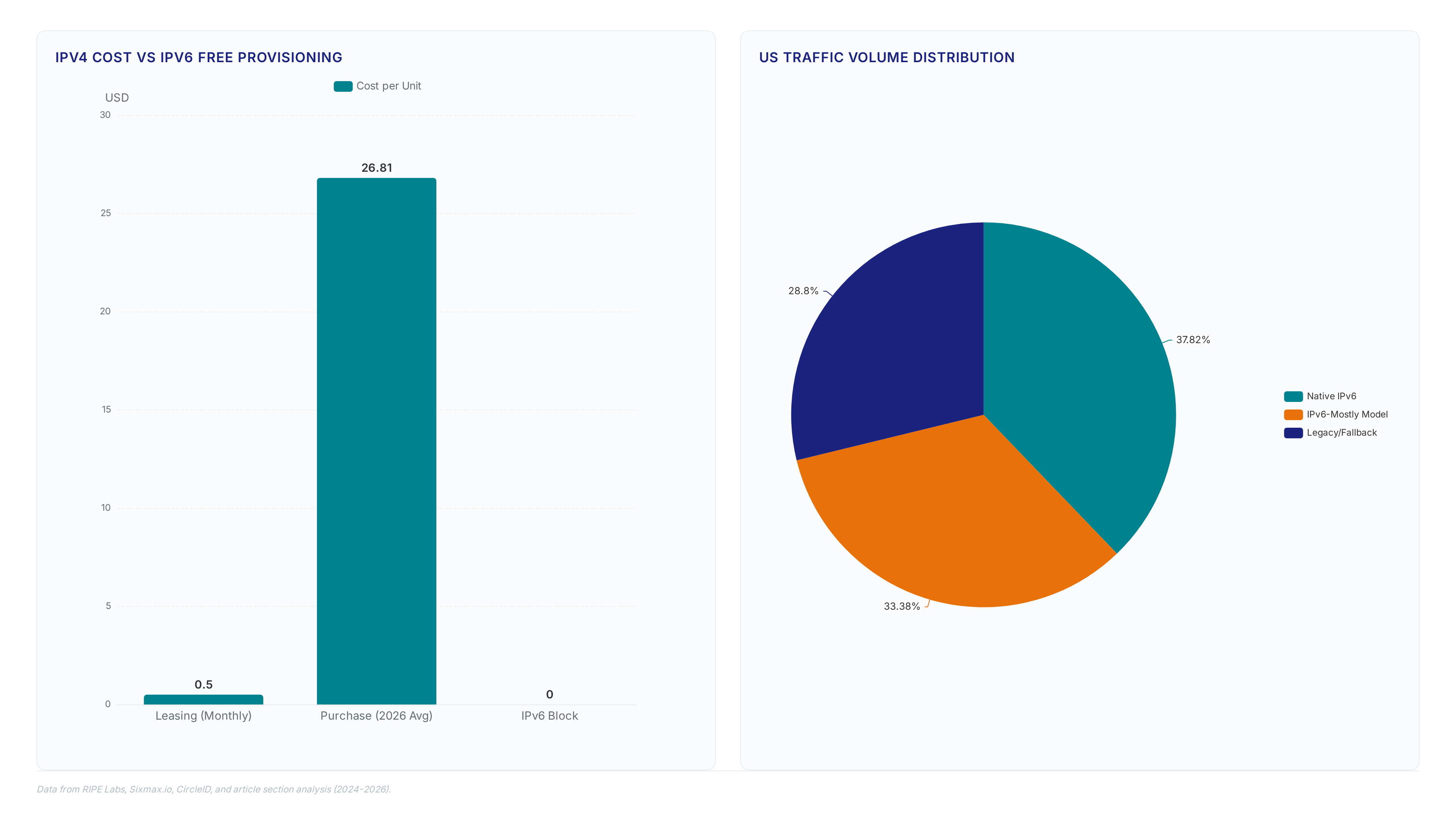 Charts comparing IPv4 costs up to $26.81 against free IPv6, showing IPv6 handling over 56% of US traffic and $300M potential savings.