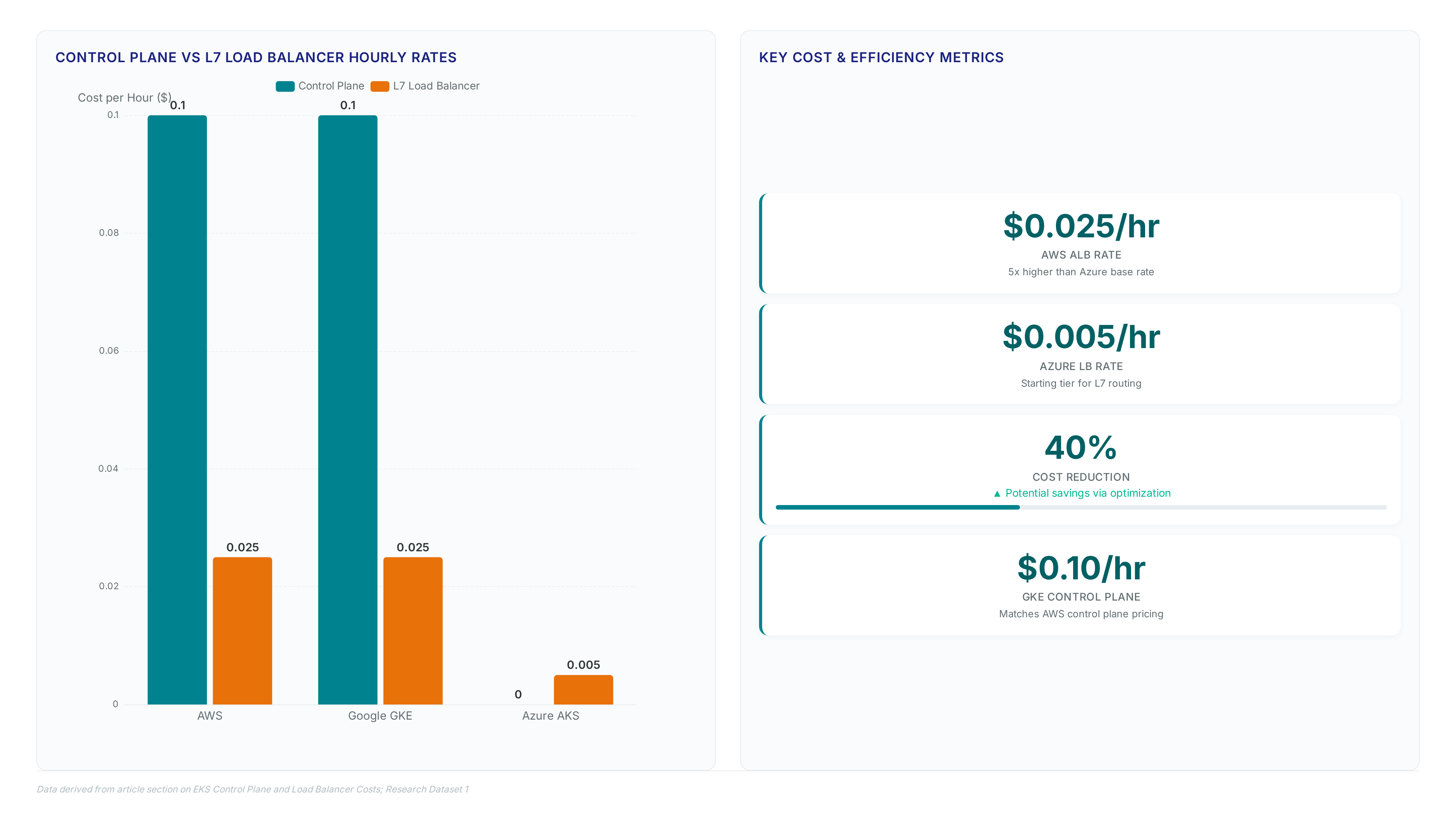 Grouped bar chart comparing AWS, Google GKE, and Azure costs for control planes and L7 load balancers, highlighting AWS ALB at $0.025/hr versus Azure at $0.005/hr.