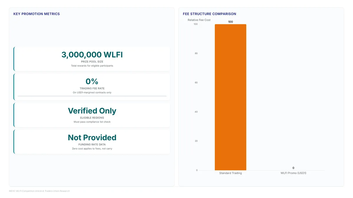 Dashboard showing the 3,000,000 WLFI prize pool, 0% trading fee rate for USD1 contracts, and a comparison of standard fees versus the promotional zero-fee structure.