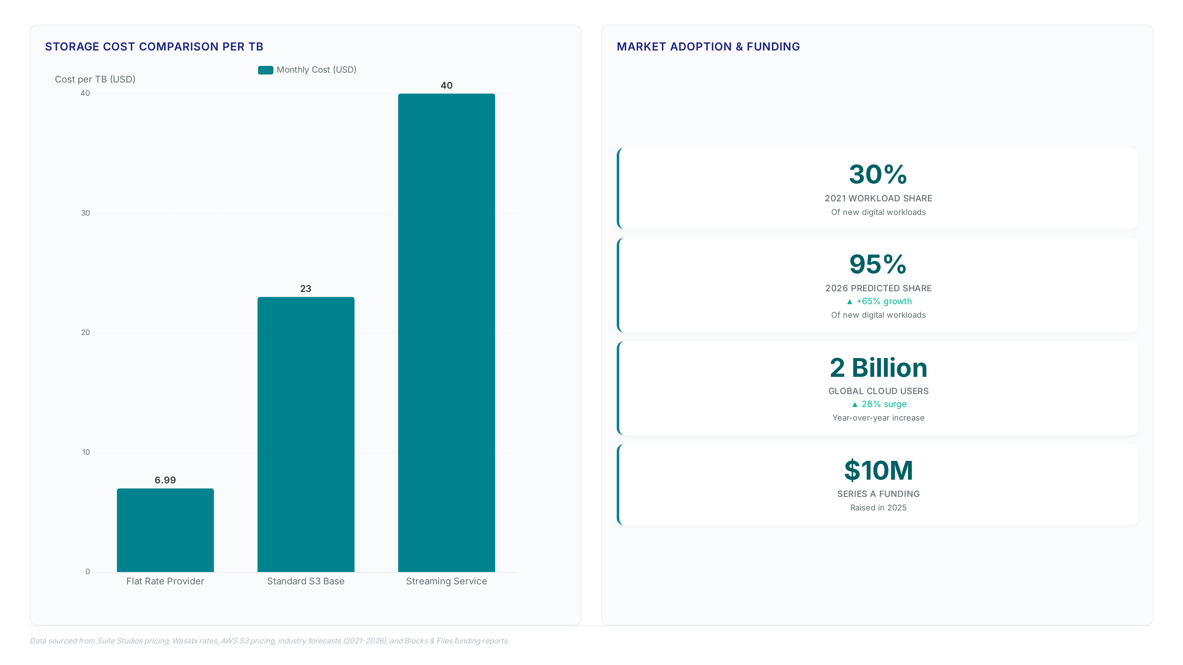 Comparison chart showing storage costs between flat-rate, standard S3, and streaming services alongside metrics showing cloud workload growth from 30% in 2021 to a predicted 95% in 2026.