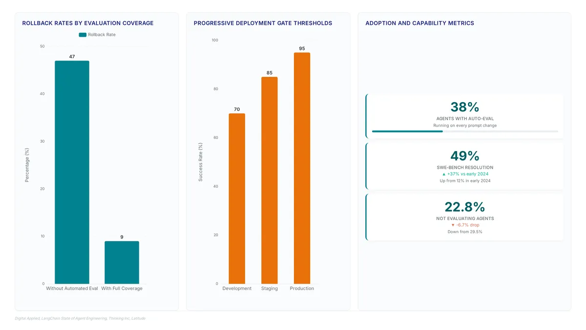 Charts comparing 47% vs 9% rollback rates, showing 70-95% success thresholds for deployment gates, and metrics on evaluation adoption rising to 38%.