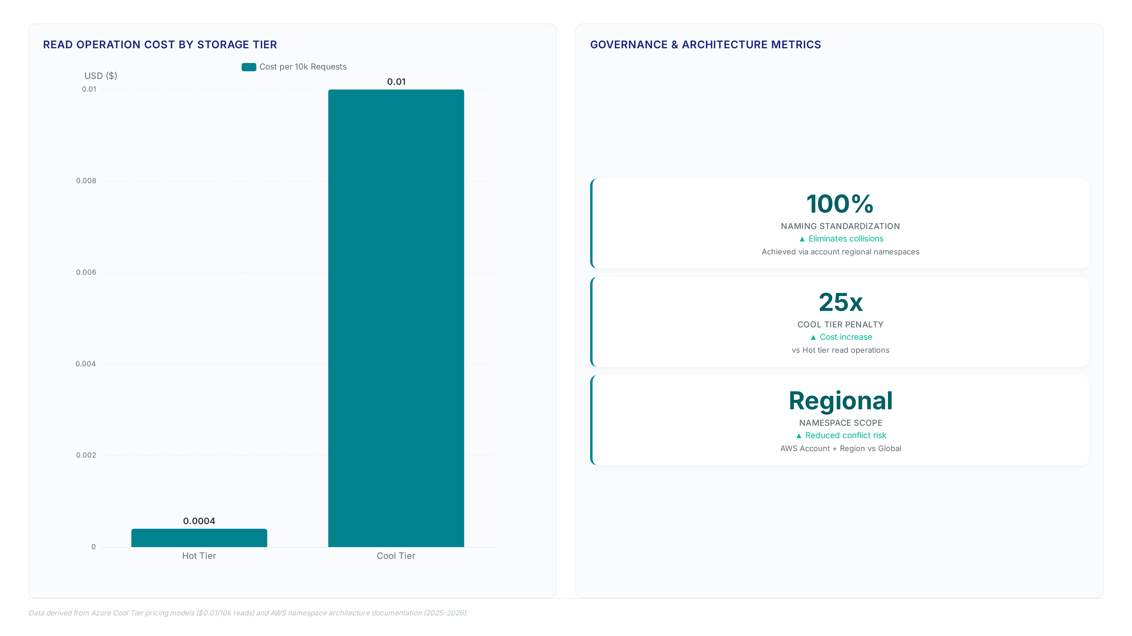 Chart comparing Hot and Cool tier storage costs showing a 25x price increase, alongside metrics highlighting 100% naming standardization and regional namespace scoping for enterprise governance.