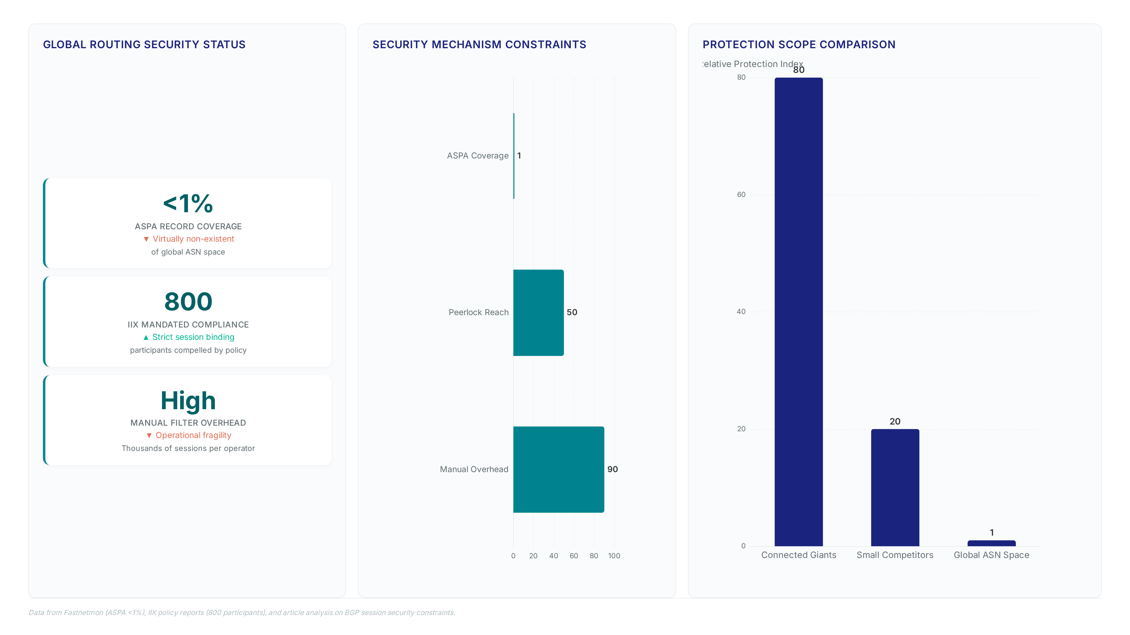 Dashboard showing ASPA adoption below 1 percent, 800 IIX participants mandated for compliance, and a comparison of protection levels between large providers and small competitors.