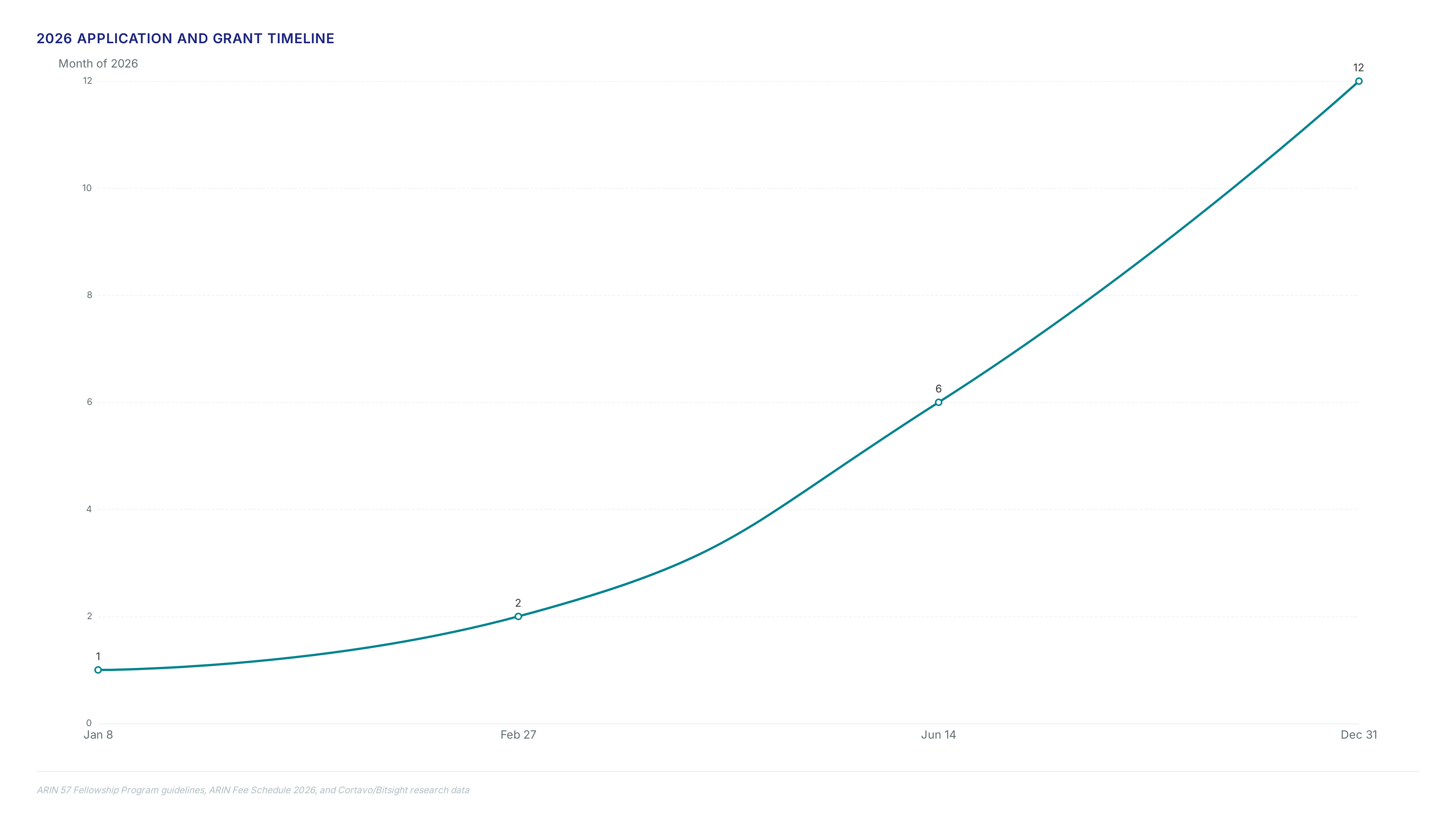 Timeline chart showing ARIN 57 Fellowship opening Jan 8, survey deadline Feb 27, and grant deadline Jun 14, 2026, alongside key metrics like the $250 legacy fee cap and 60% error reduction case study.