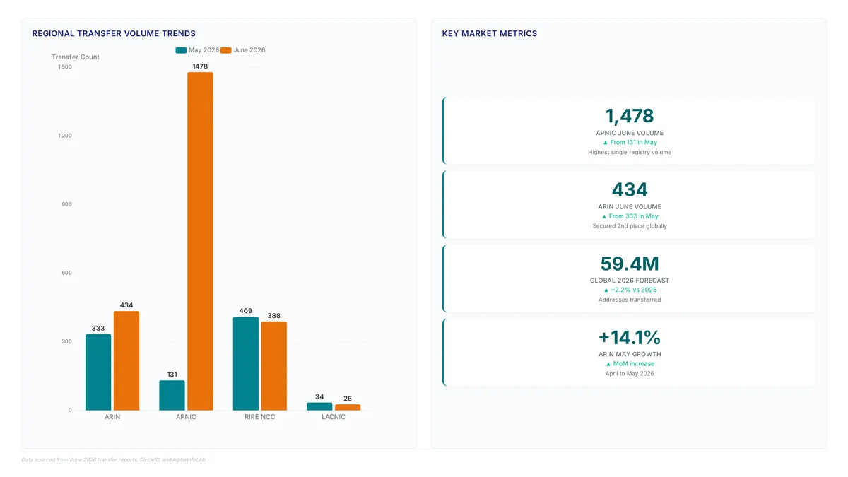 IPv4 Market Shifts: APNIC's 1,478 June Surge