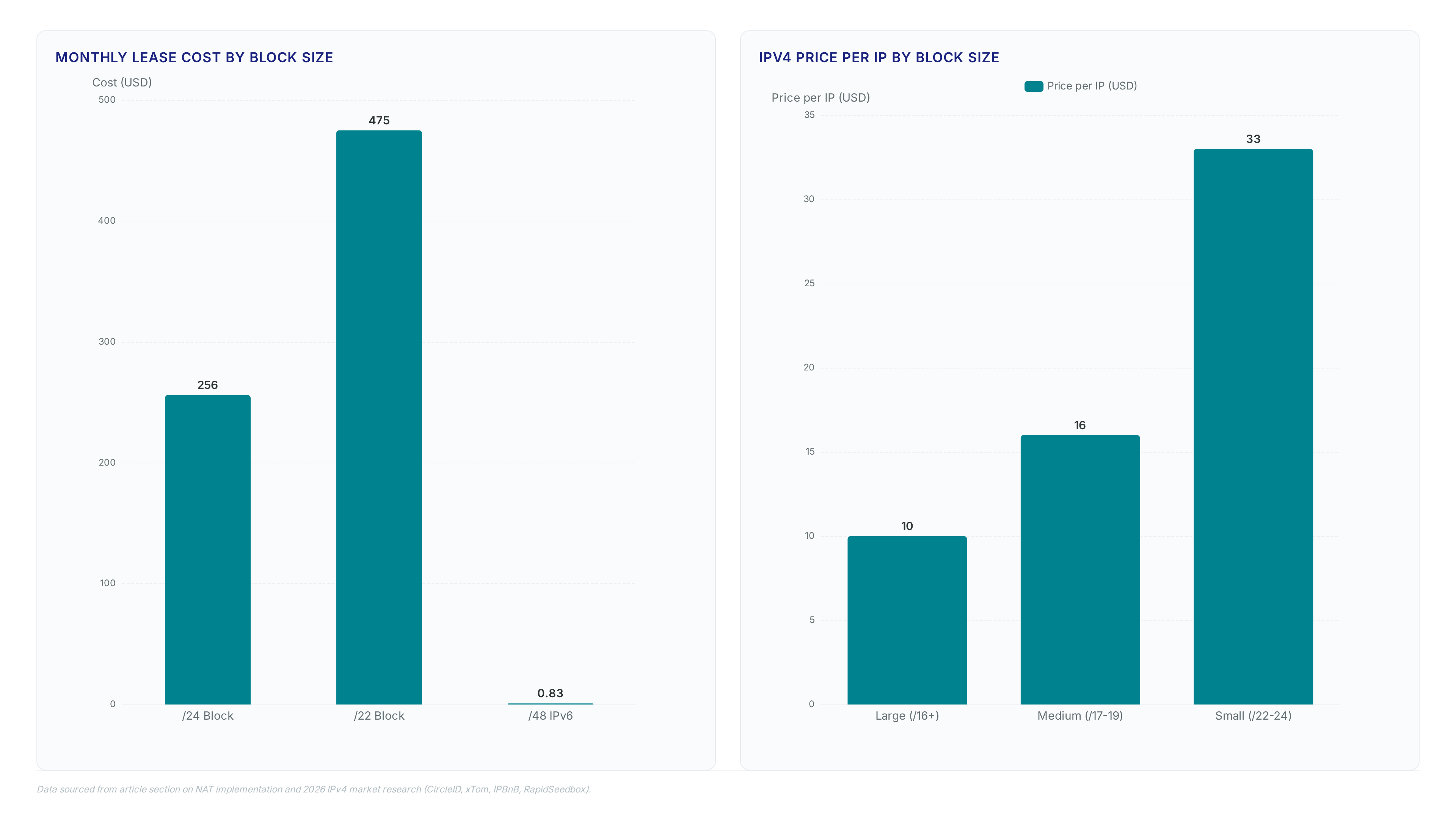 Charts comparing IPv4 lease costs across block sizes showing small blocks cost more per IP, and metrics highlighting Shentel's 64:1 NAT consolidation ratio.