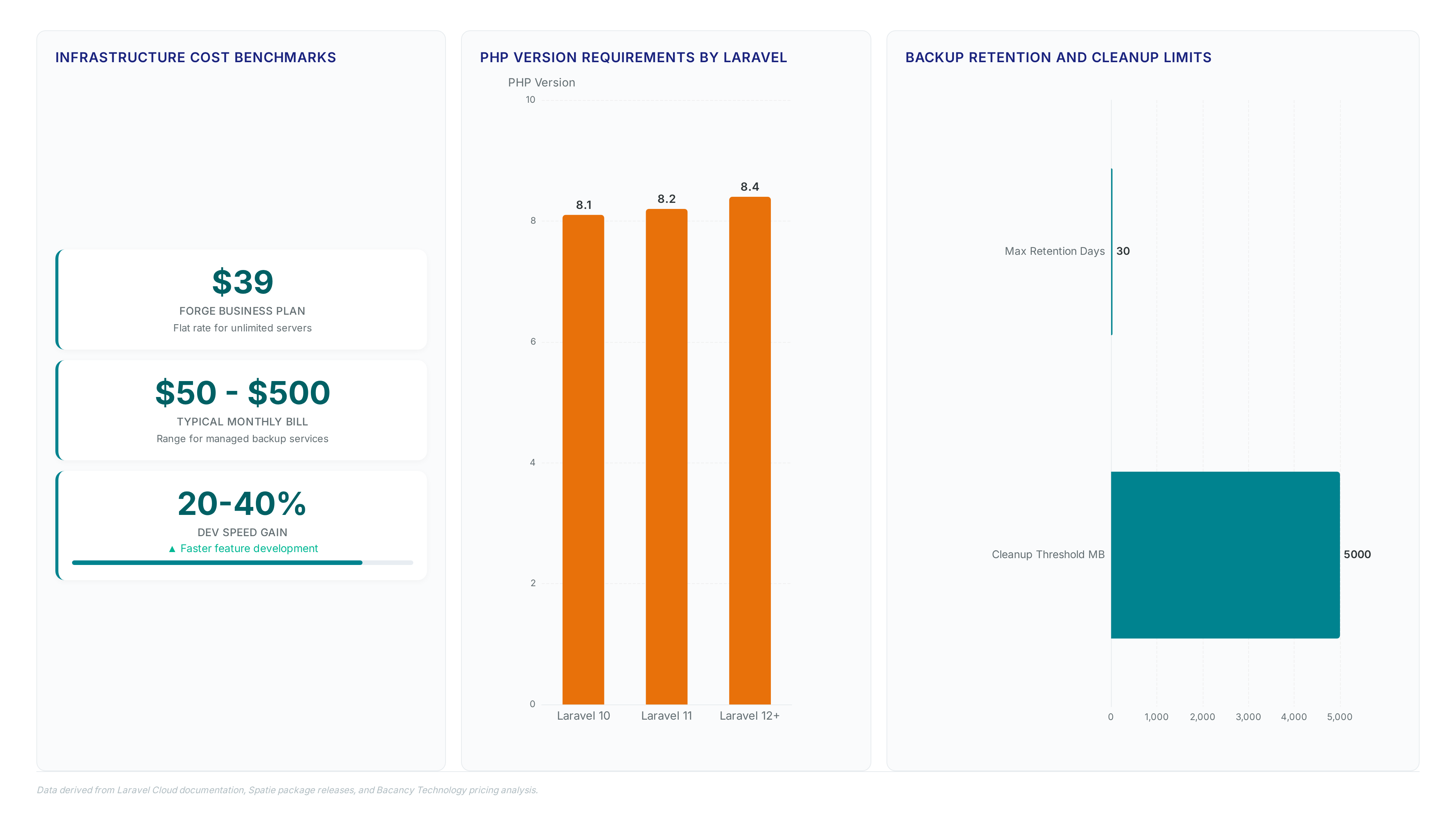 Dashboard showing PHP version requirements for Laravel backups, retention limits up to 30 days, and cost benchmarks ranging from $39 flat rate to $500 monthly.