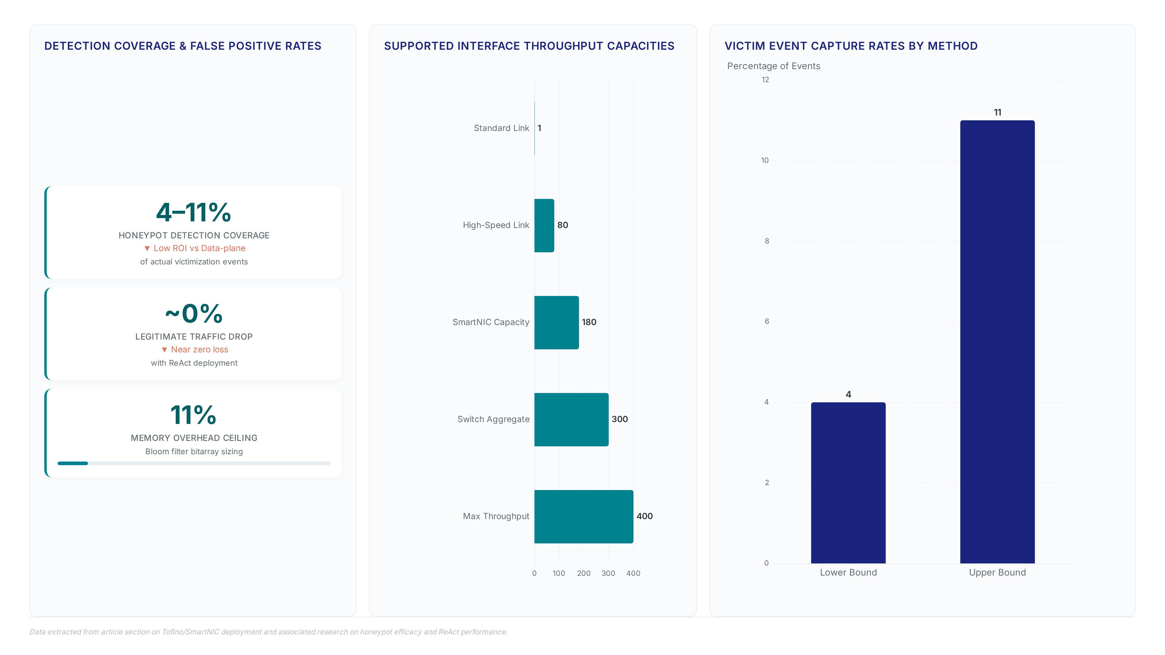 Dashboard showing ReAct deployment metrics including 4-11% honeypot coverage, near 0% legitimate traffic drop, 11% memory overhead, and supported throughput speeds ranging from 1 Gb to 400 Gb.