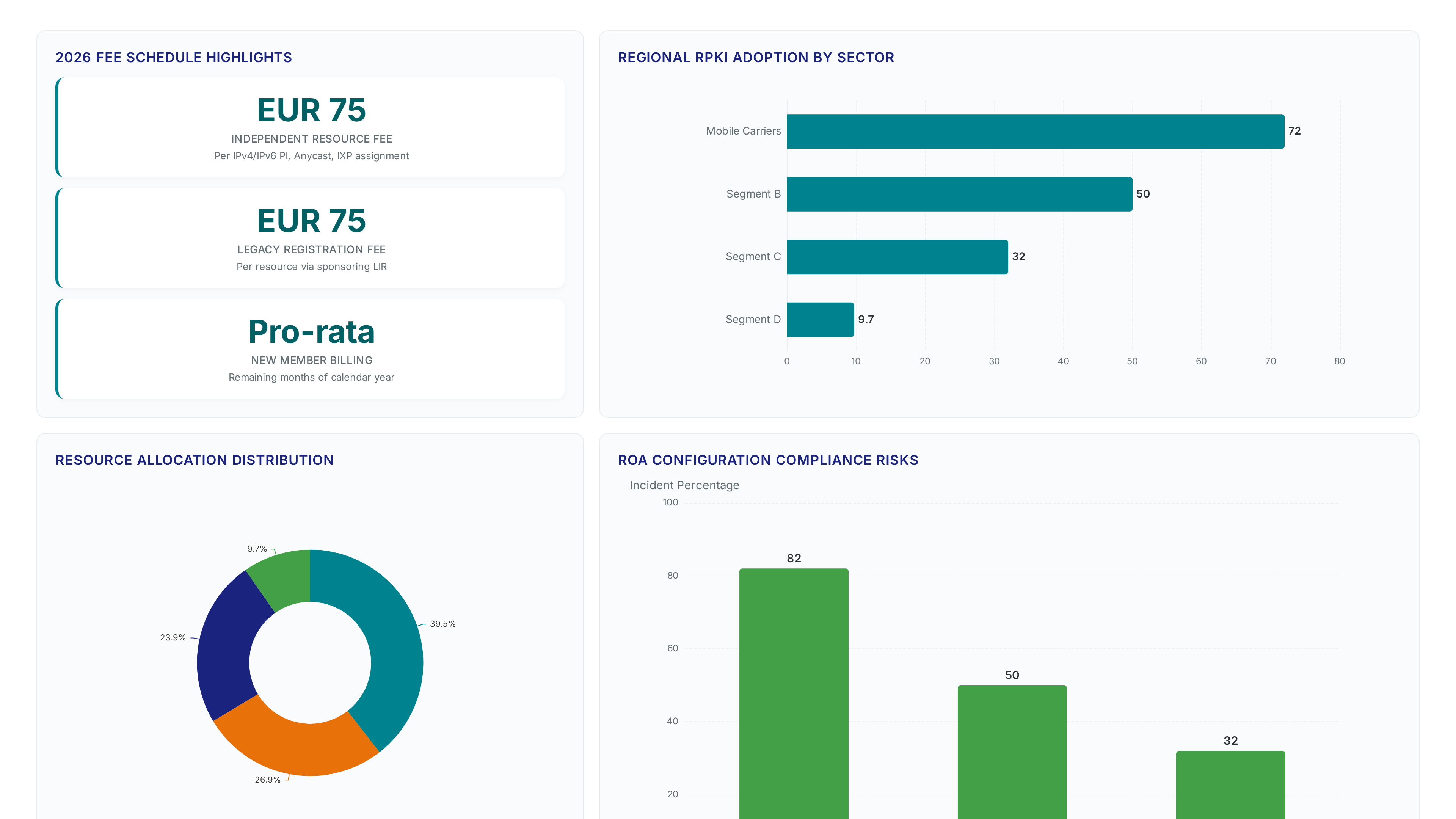 Dashboard showing 2026 EUR 75 fees, 72% mobile carrier RPKI adoption, resource allocation splits, and common ROA configuration failure rates.