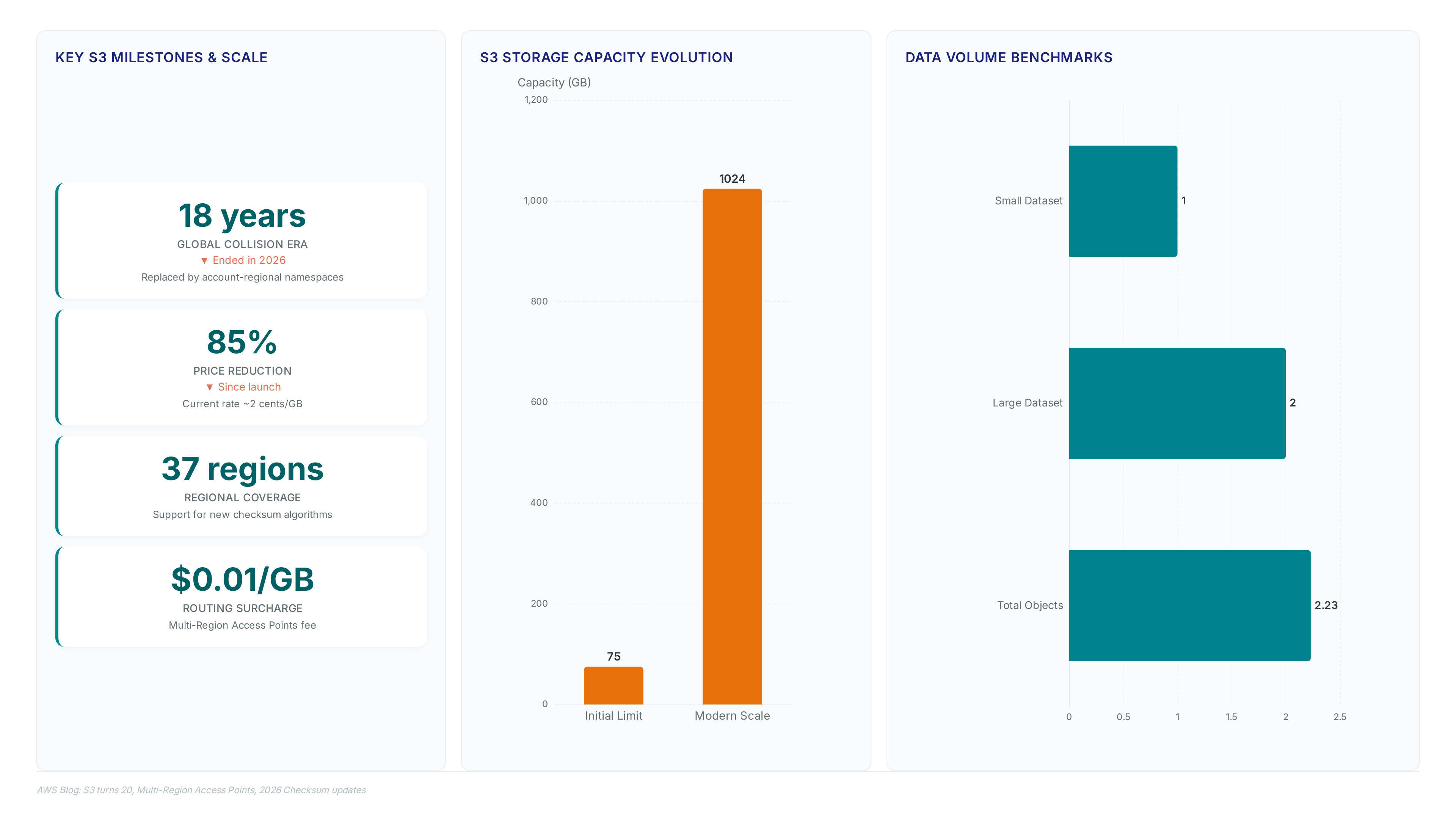Dashboard showing S3's 18-year shift from global to regional namespaces, 85% price drop, and capacity growth from 75GB to 1TB benchmarks.