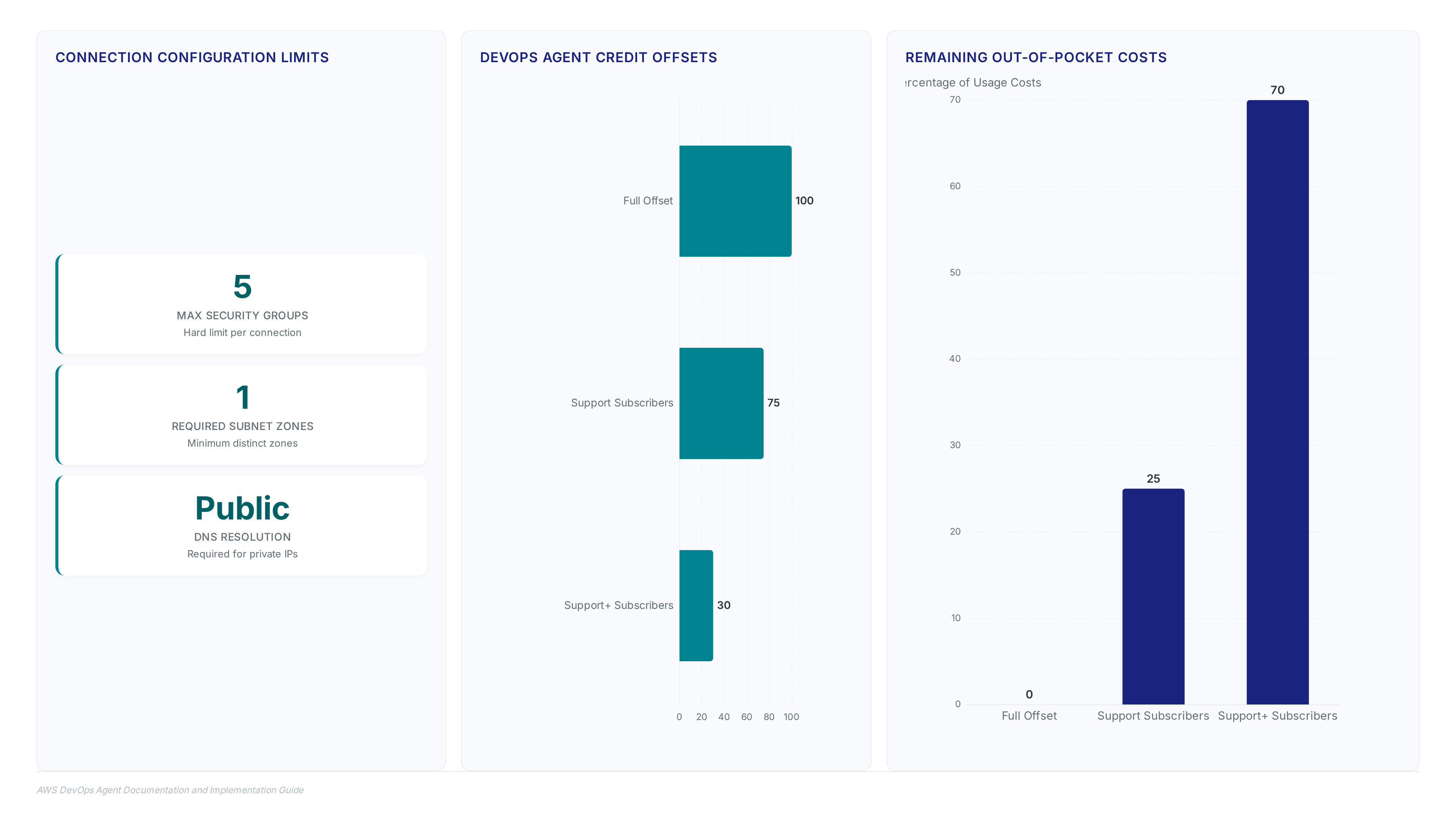 Dashboard showing private connection limits of 5 security groups and 1 subnet zone, alongside horizontal and vertical bar charts illustrating credit offsets of 100%, 75%, and 30% with corresponding remaining costs of 0%, 25%, and 70%.