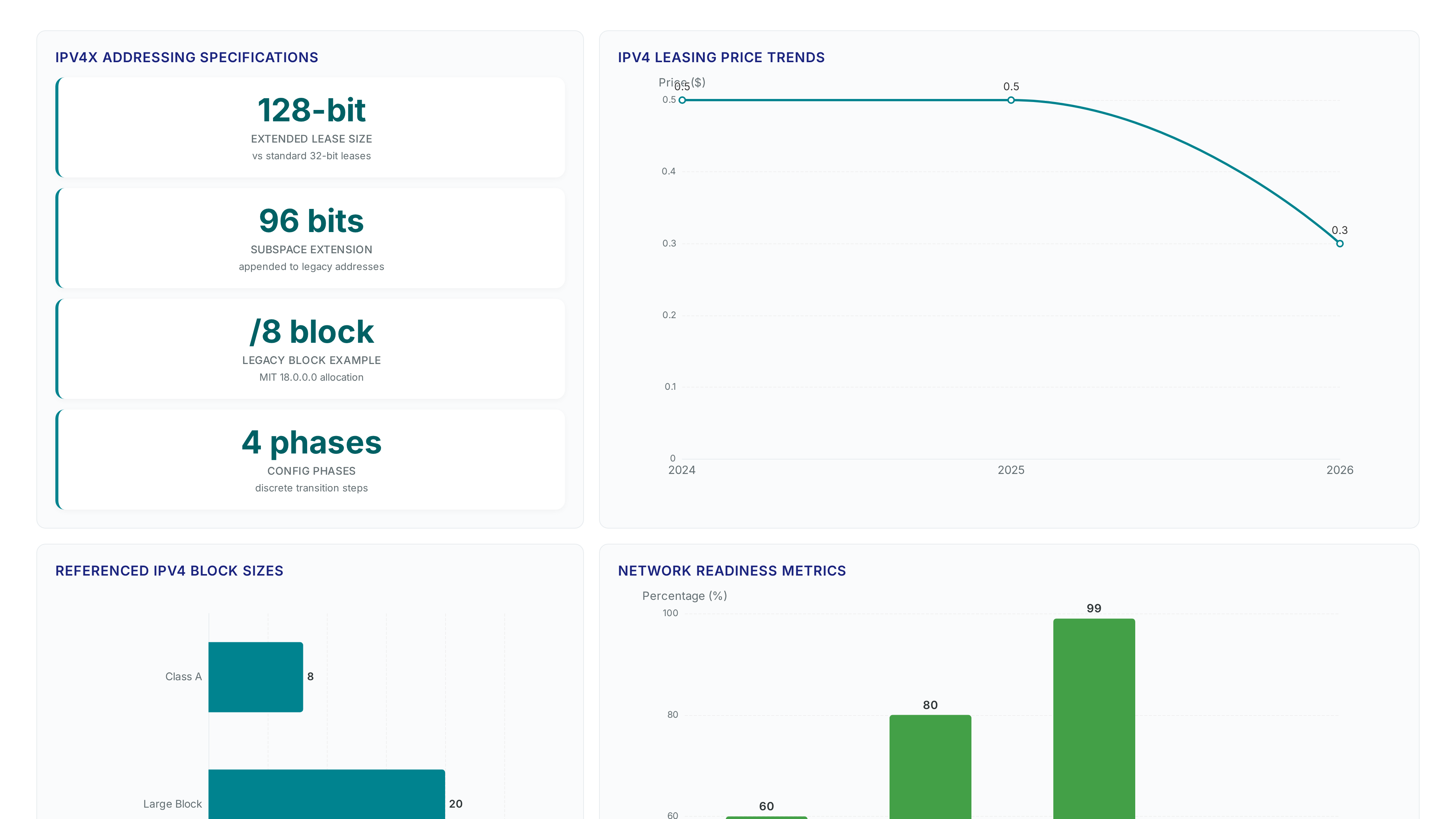 Dashboard showing IPv4x 128-bit specs, price drop to $0.30 by 2026, block sizes from /8 to /24, and key percentage metrics.