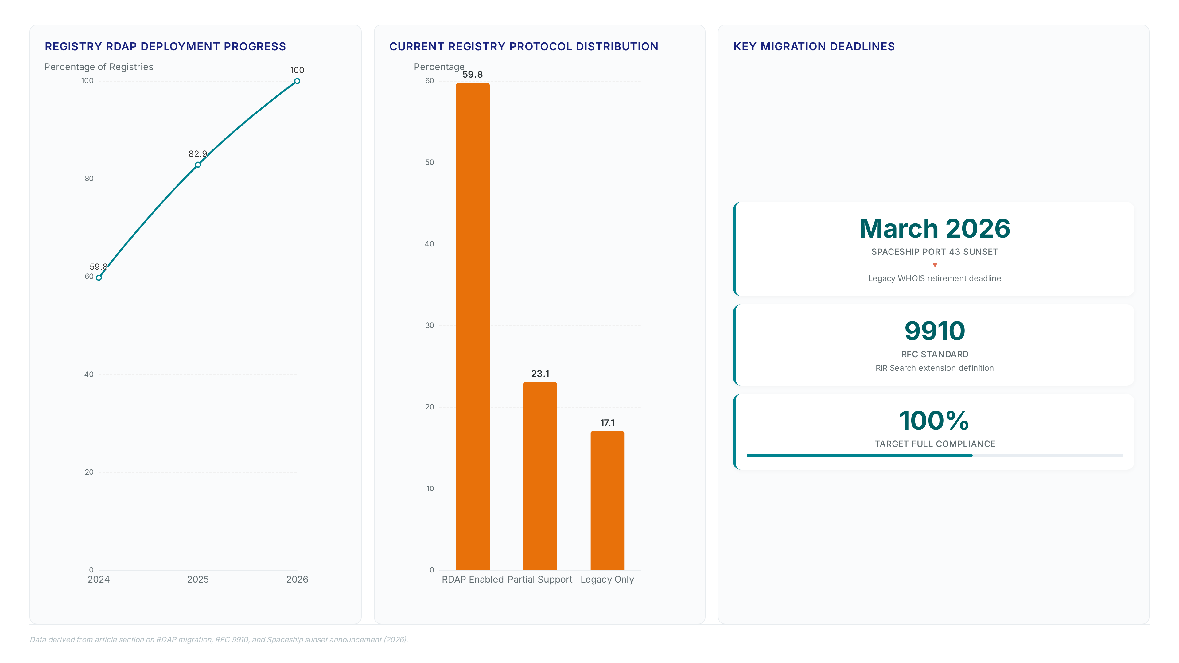 Dashboard showing RDAP adoption rising from 59.8% to 100% by 2026, current protocol split, and key 2026 sunset deadlines for legacy ports.