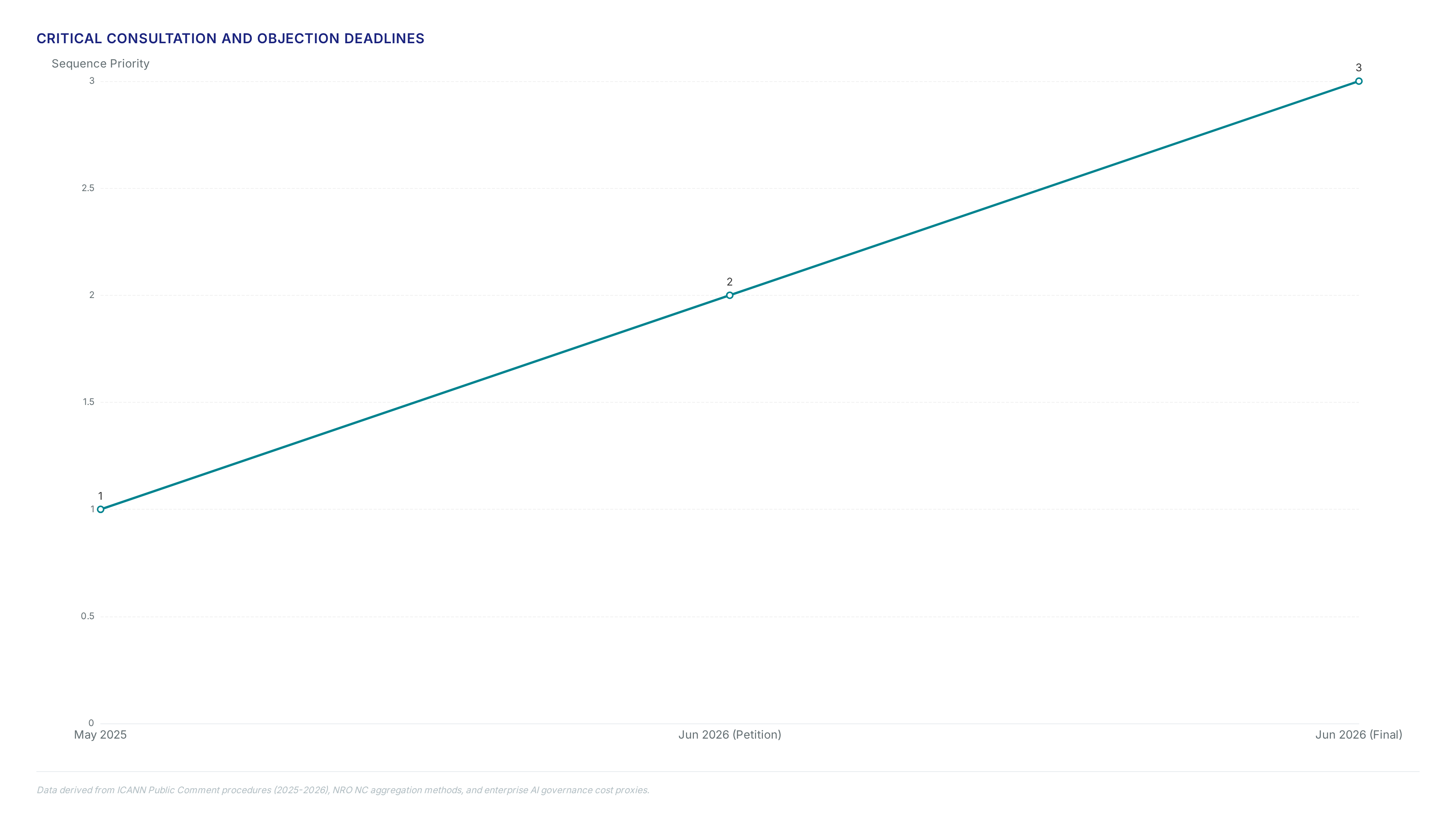 Timeline chart showing May 2025 and June 2026 deadlines for RIR feedback, alongside metrics on the 5 mailing lists, 10-day objection window, and 3 annual meetings.
