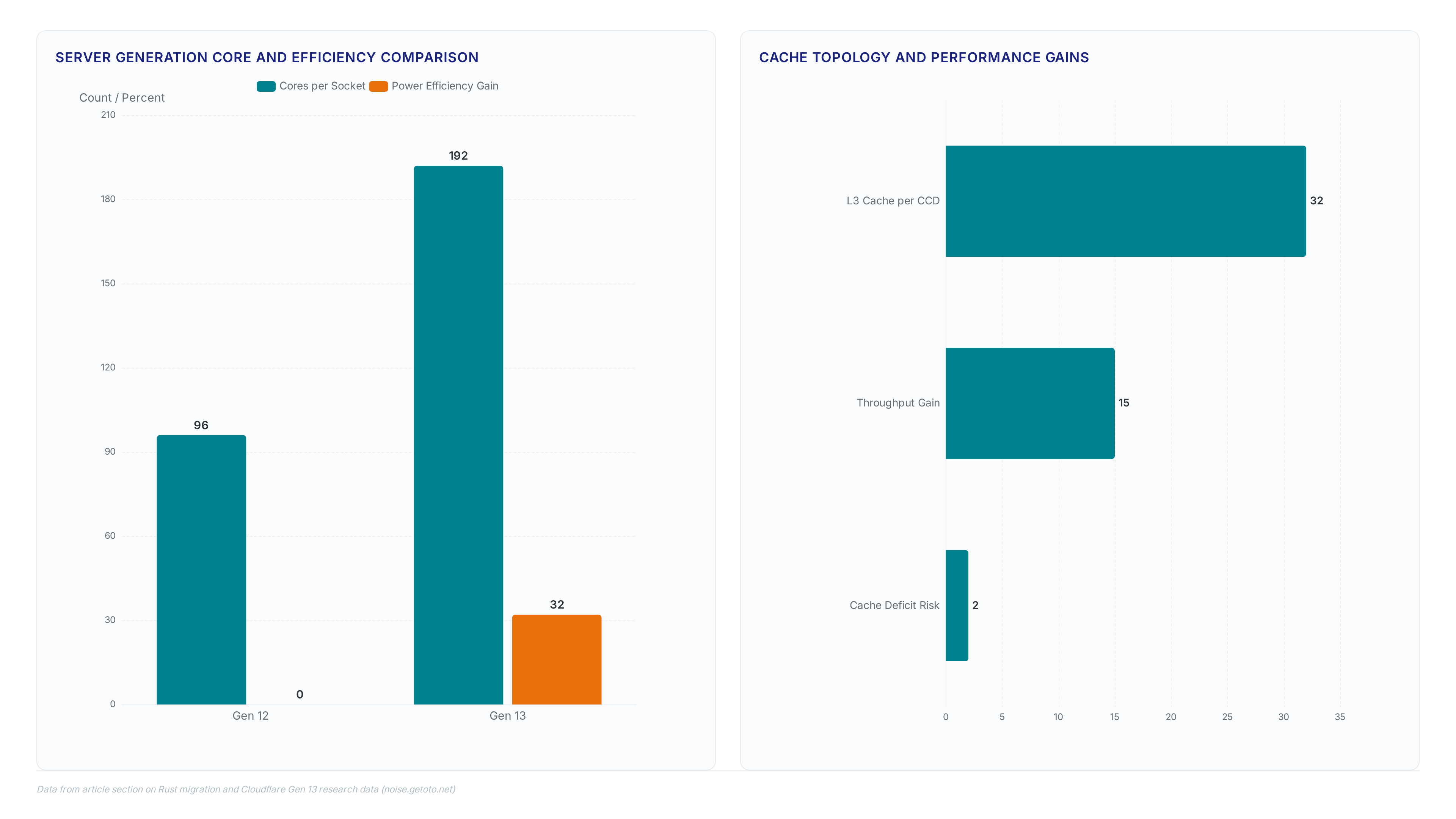 Charts comparing Gen 12 and Gen 13 core counts and power efficiency, alongside cache isolation metrics showing 32MB L3 slices and 15% throughput gains from NUMA-aware affinity.
