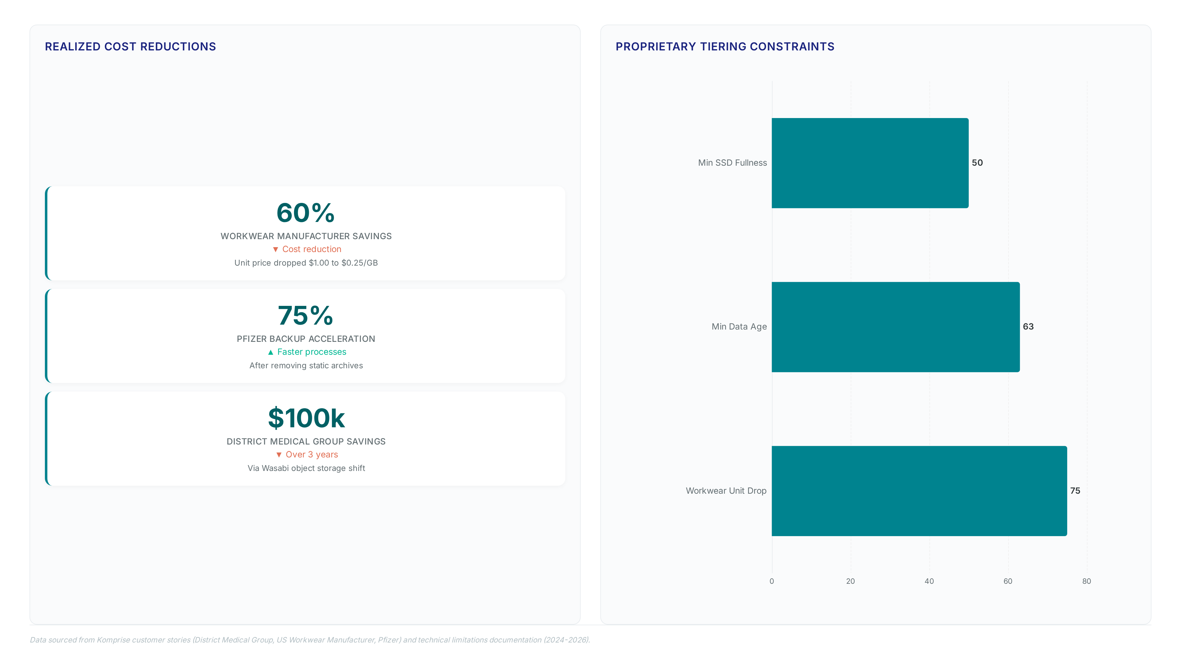 Charts comparing proprietary storage constraints like 50% SSD fullness requirements against standards-based results showing 60% cost reductions and unit price drops from $1.00 to $0.25 per GB.
