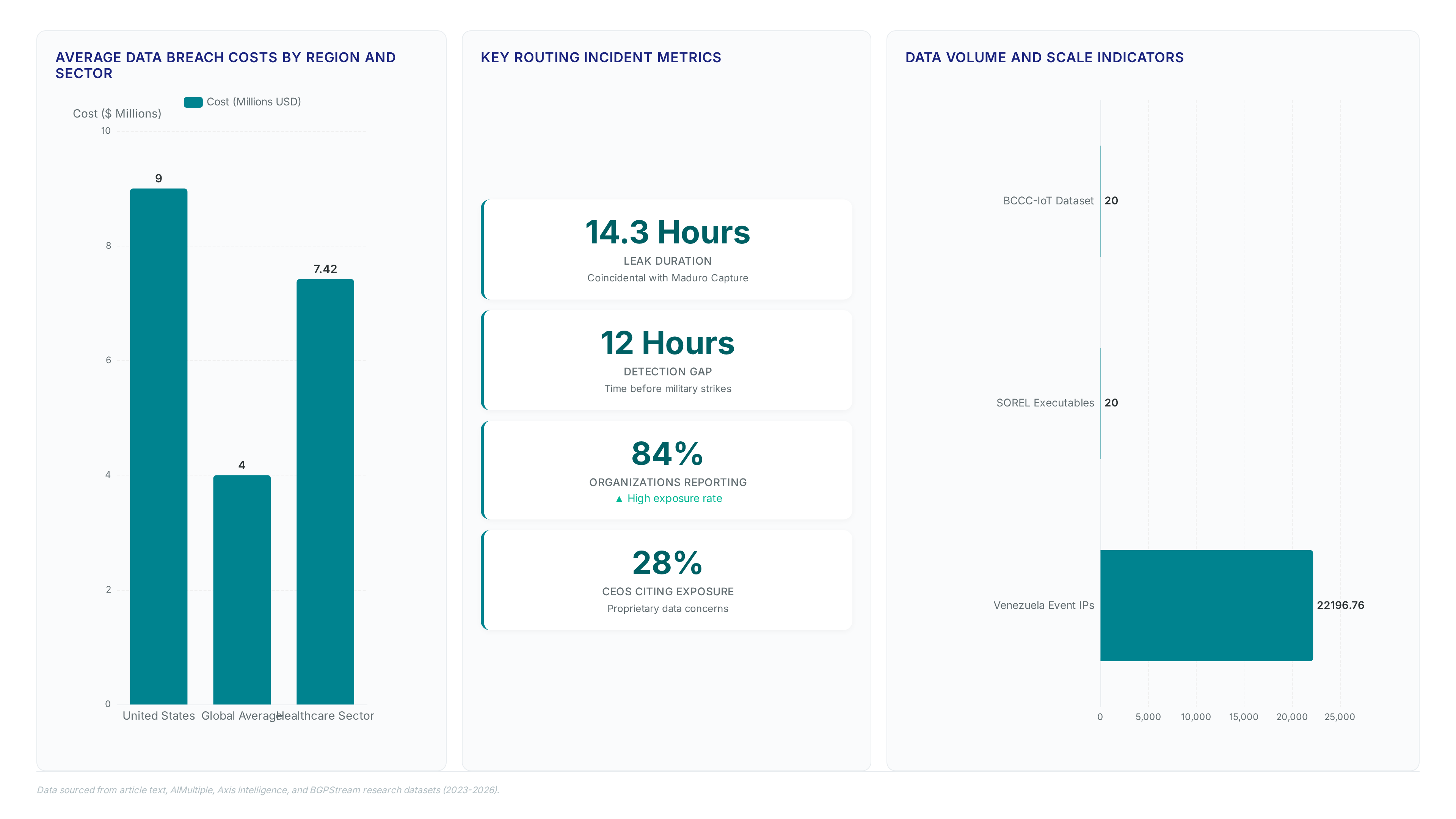 Dashboard showing data breach costs up to $9M, a 14.3-hour leak duration, and massive dataset scales including 22 billion IPs.