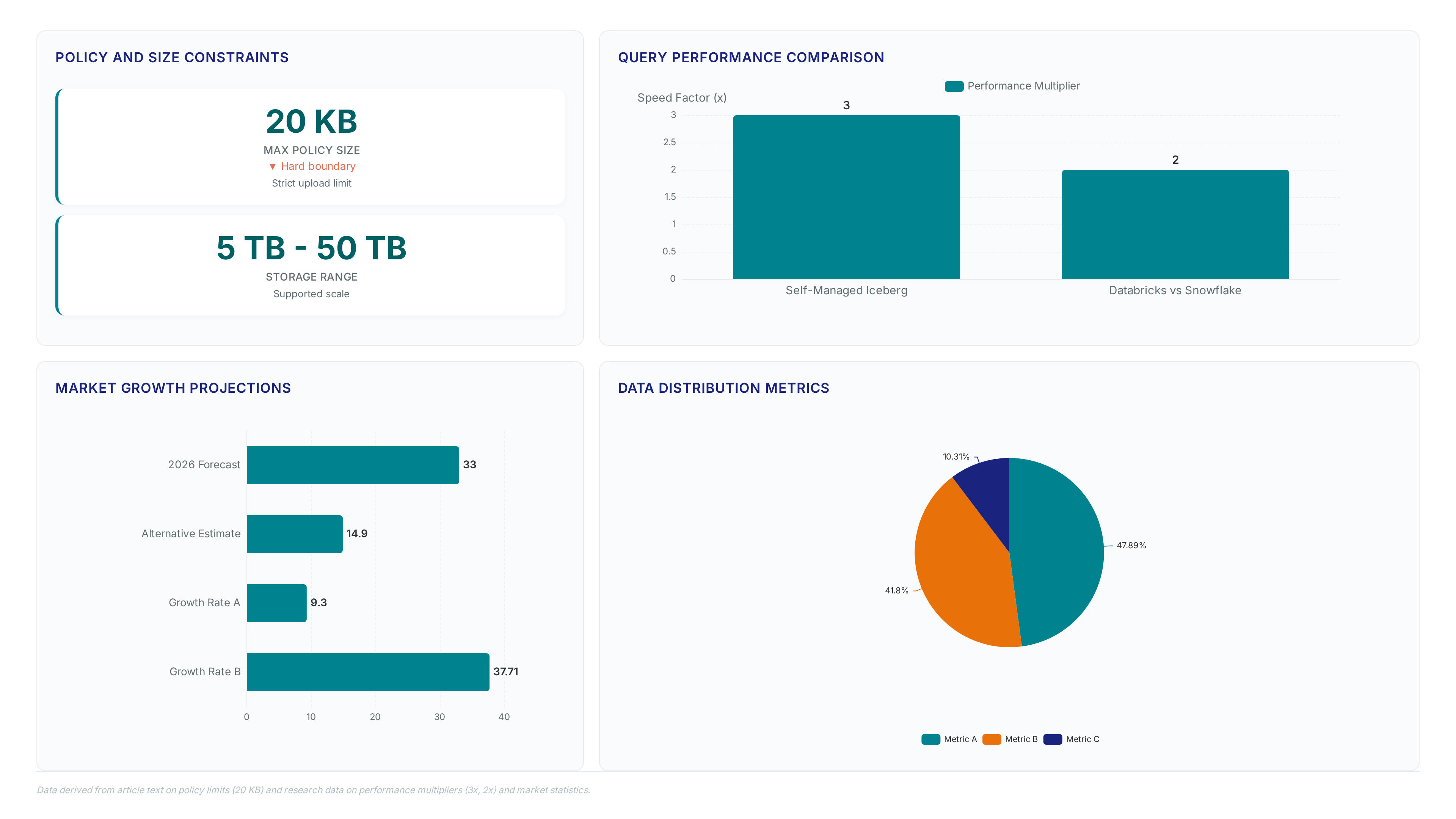 Dashboard showing S3 Tables 20 KB policy limit, 3x performance gain over self-managed Iceberg, and various market growth percentages including 33 billion and 37.71%.