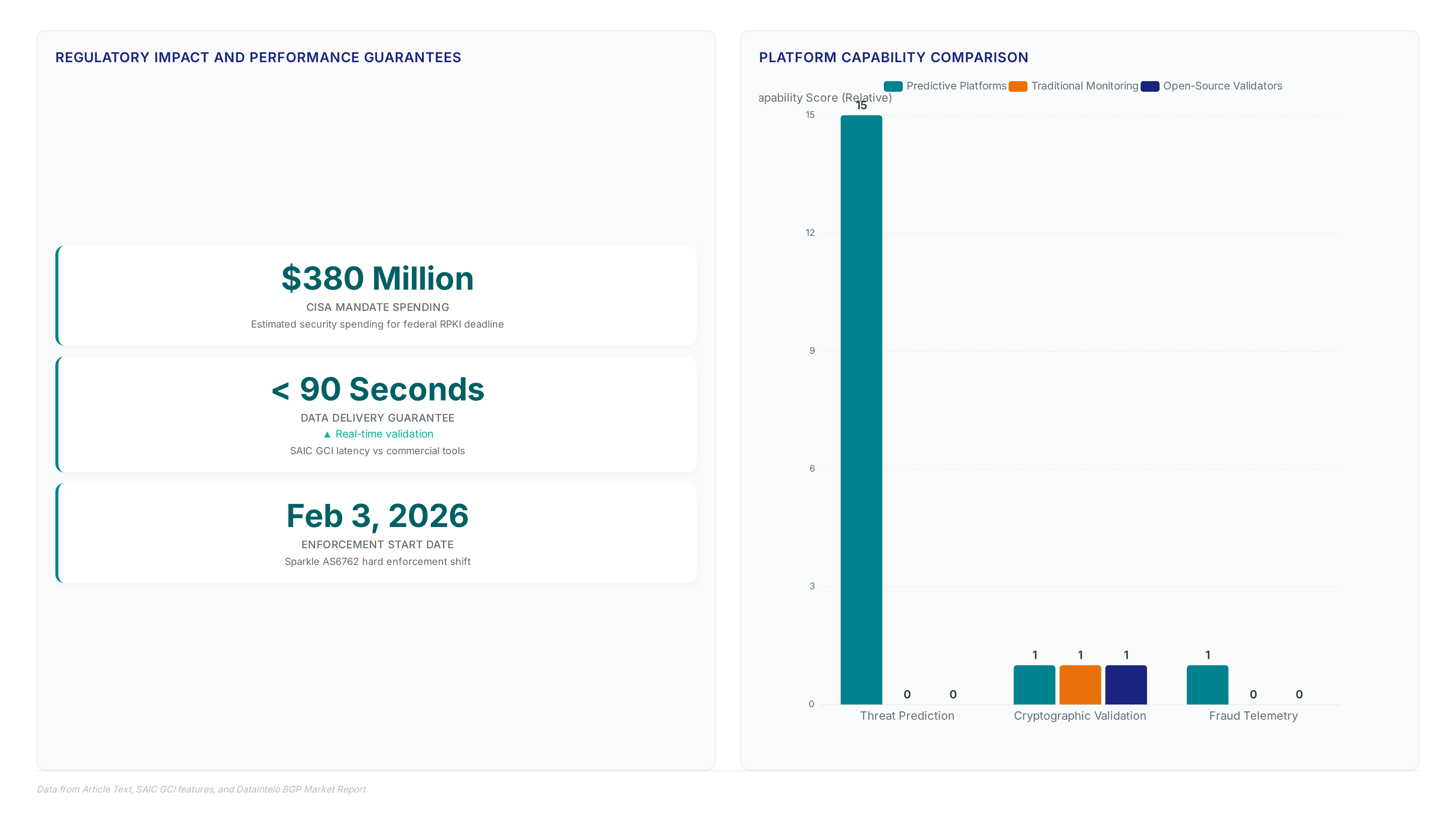 Chart showing $380M CISA mandate spending, sub-90 second latency guarantees, and a comparison of predictive platforms versus traditional monitoring and open-source validators on threat prediction and fraud telemetry capabilities.
