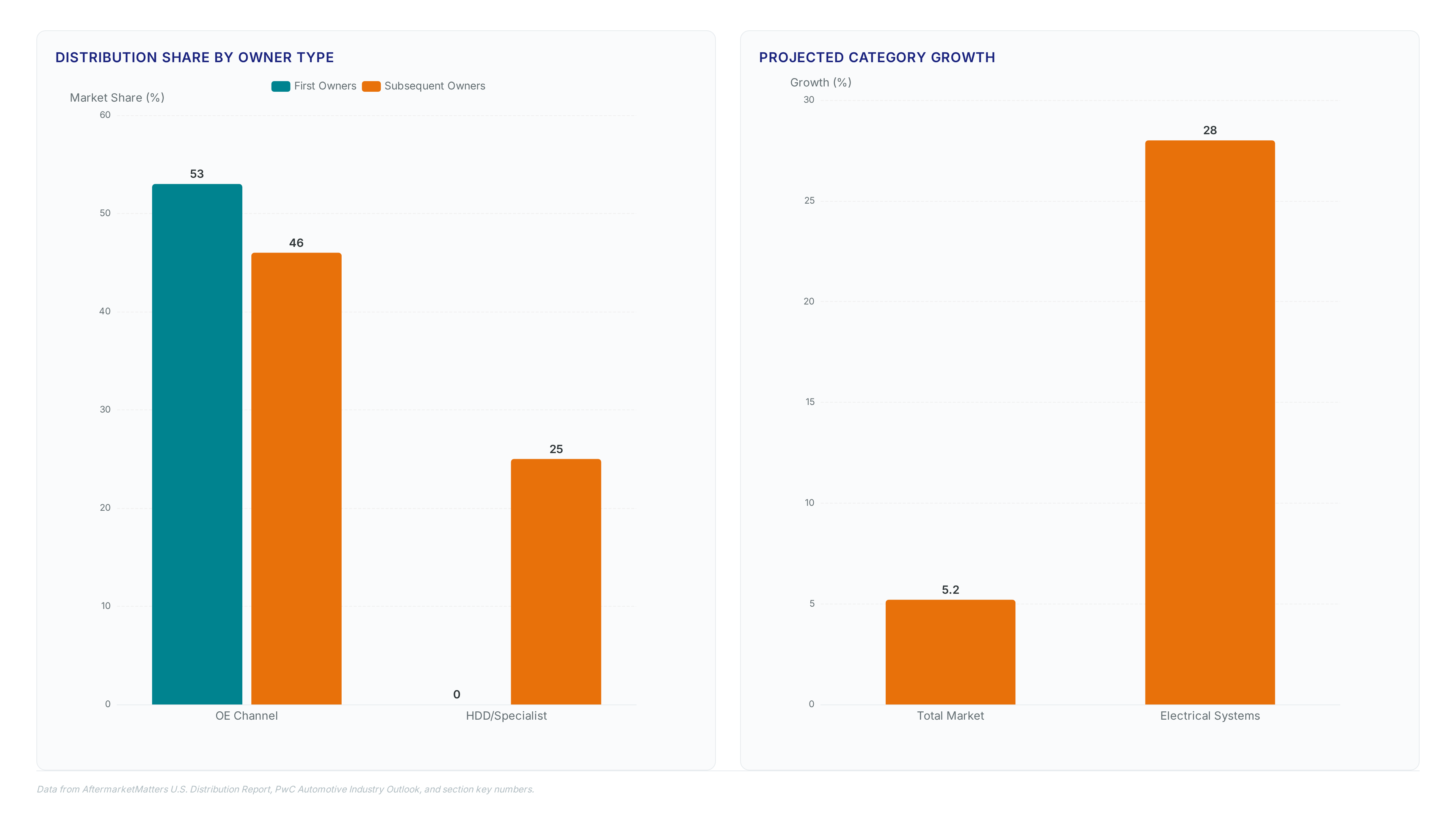 Charts comparing distribution channel shares between first and subsequent owners, bar chart showing 5.2% total market vs 28% electrical growth, and metric cards detailing 15% OE stock reduction and 20% aftermarket SKU increase targets.