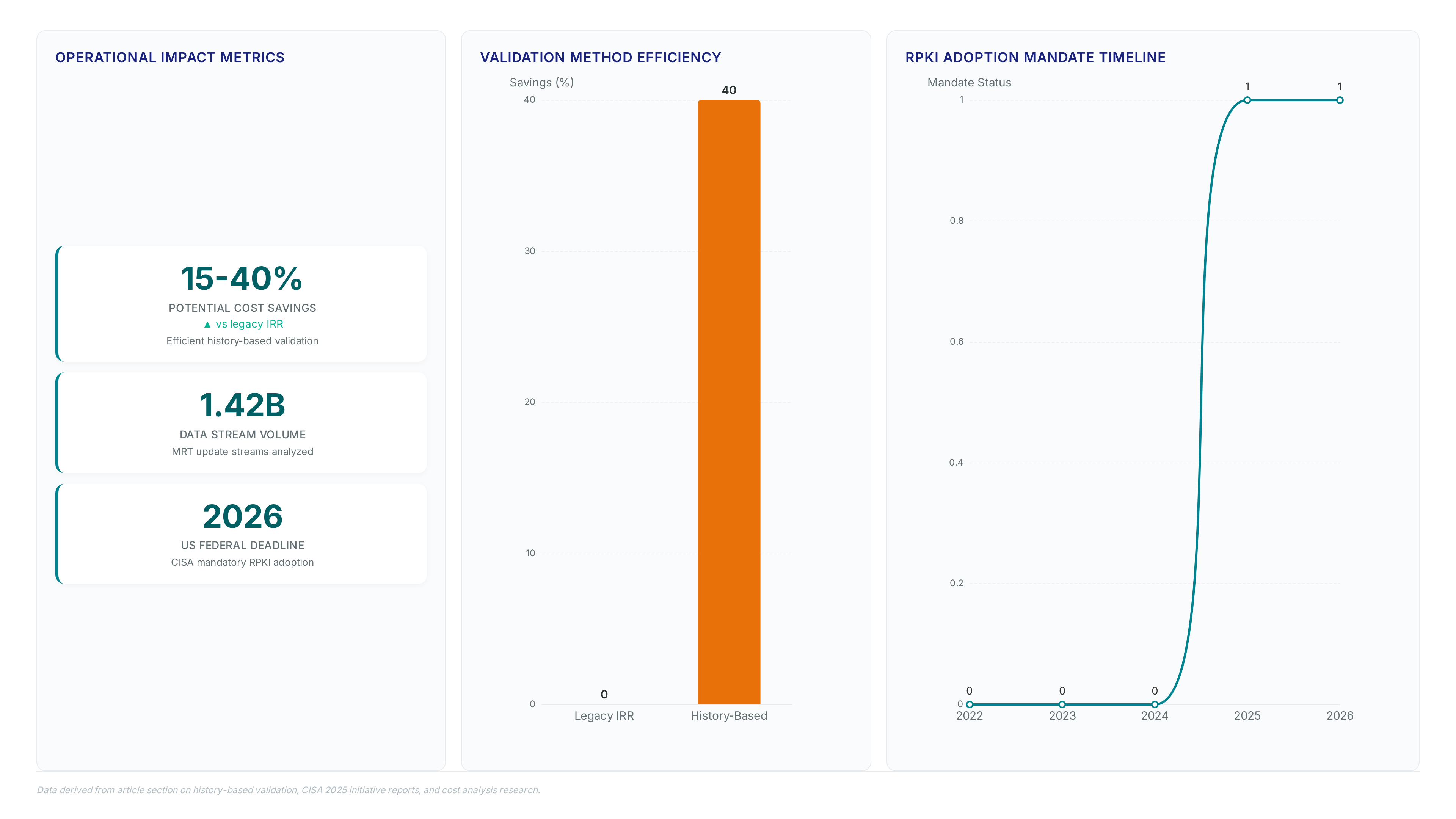 Dashboard showing 15-40% cost savings for history-based validation, 1.42 billion MRT streams processed, and a timeline leading to 2026 mandatory RPKI adoption.