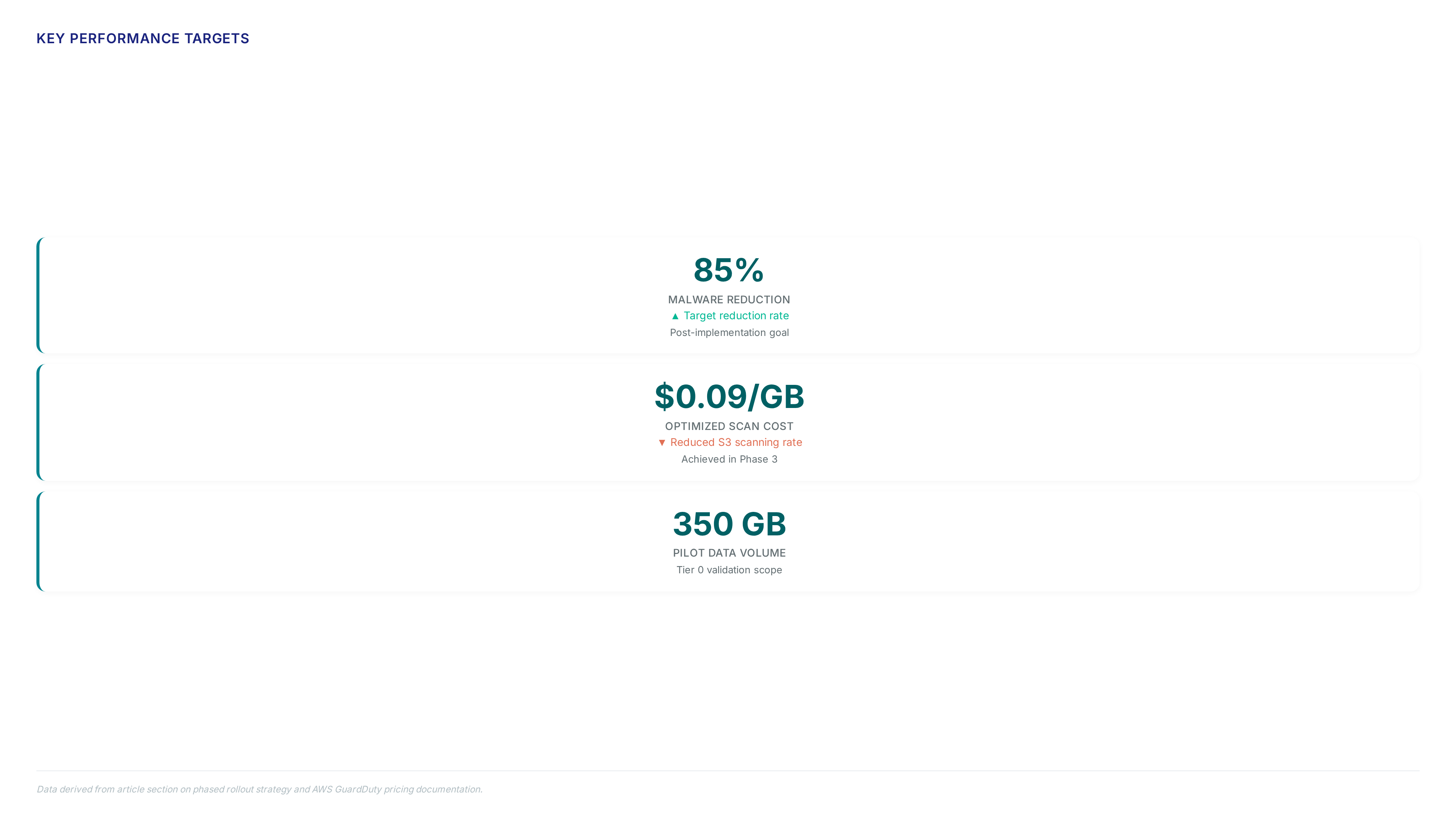 Chart showing a four-phase security rollout timeline with key metrics including an 85% malware reduction target and $0.09/GB optimized scanning costs.