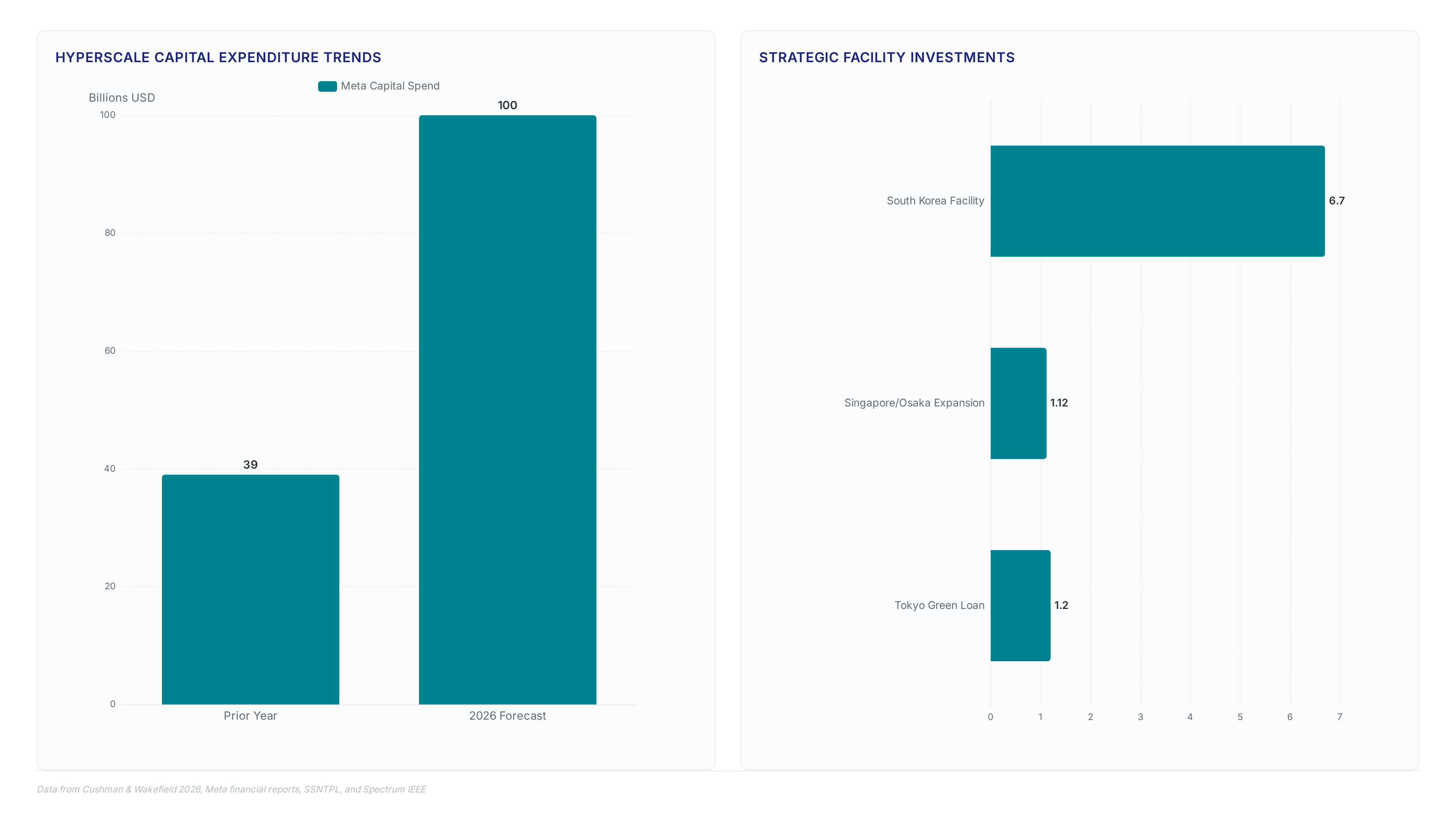 Charts showing Meta's capital spend rising from $39B to $100B, major facility investments in Asia totaling over $9B, and hyperscalers controlling 60% of AI infrastructure investment.