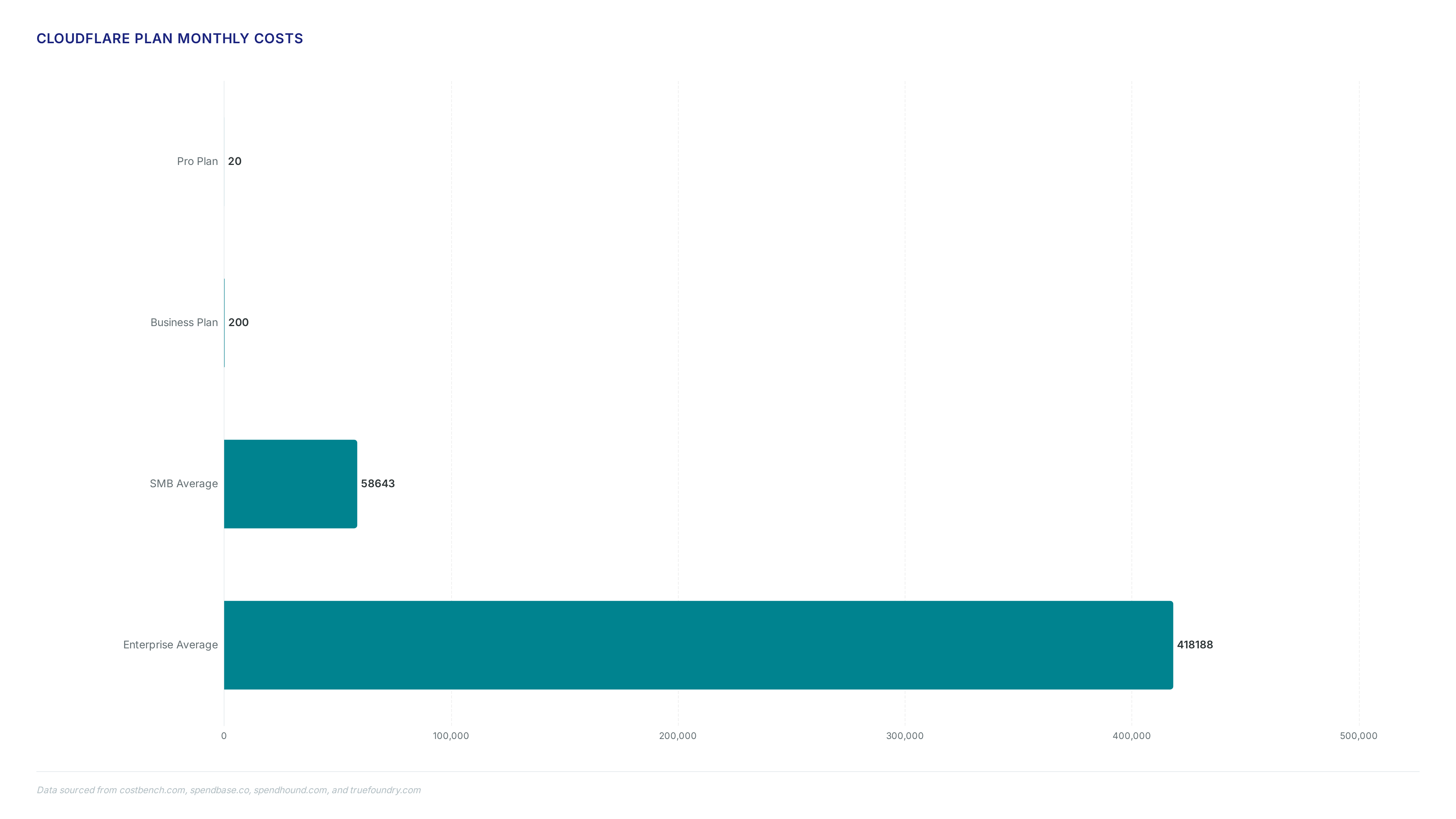 Horizontal bar chart ranking Cloudflare Pro, Business, SMB, and Enterprise plan costs alongside a metric card detailing AI Gateway and Logpush usage rates.