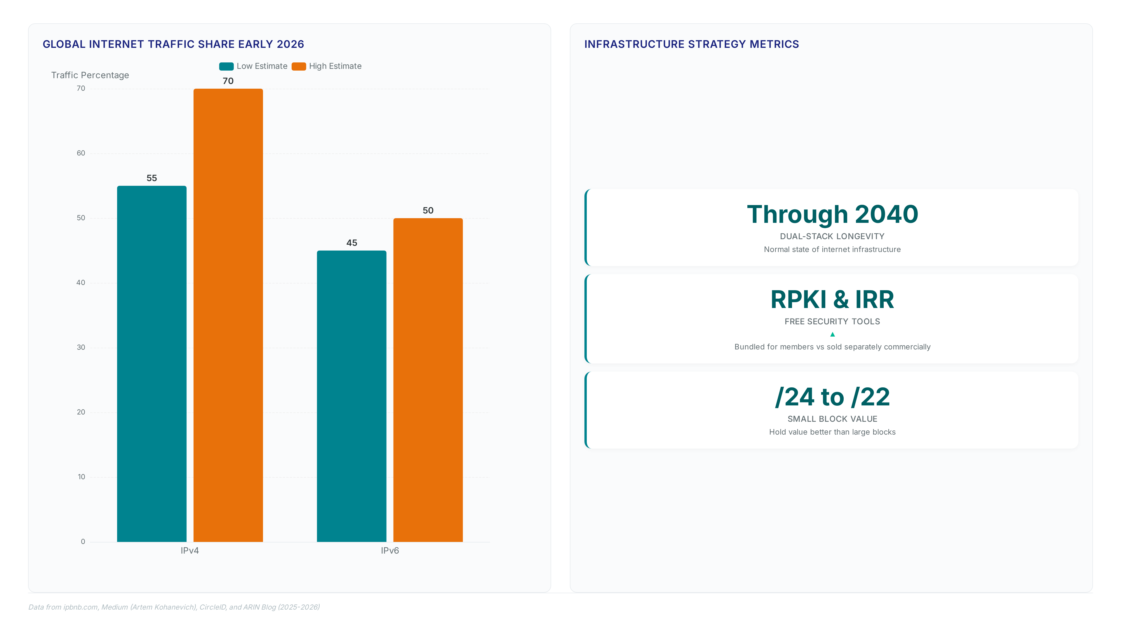 Chart showing IPv4 traffic at 55-70% and IPv6 at 45-50% in early 2026, alongside metrics on dual-stack longevity through 2040 and free RPKI tools.