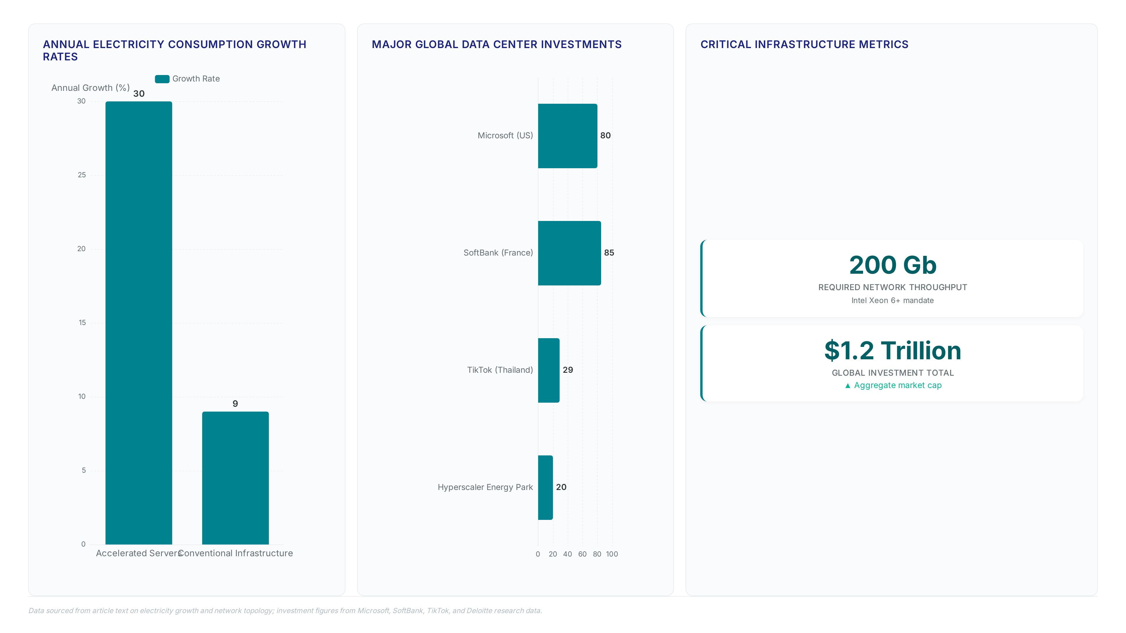 Dashboard showing 30% vs 9% power growth rates, a ranking of global investments from $20B to $85B, and key metrics including 200Gb throughput requirements.